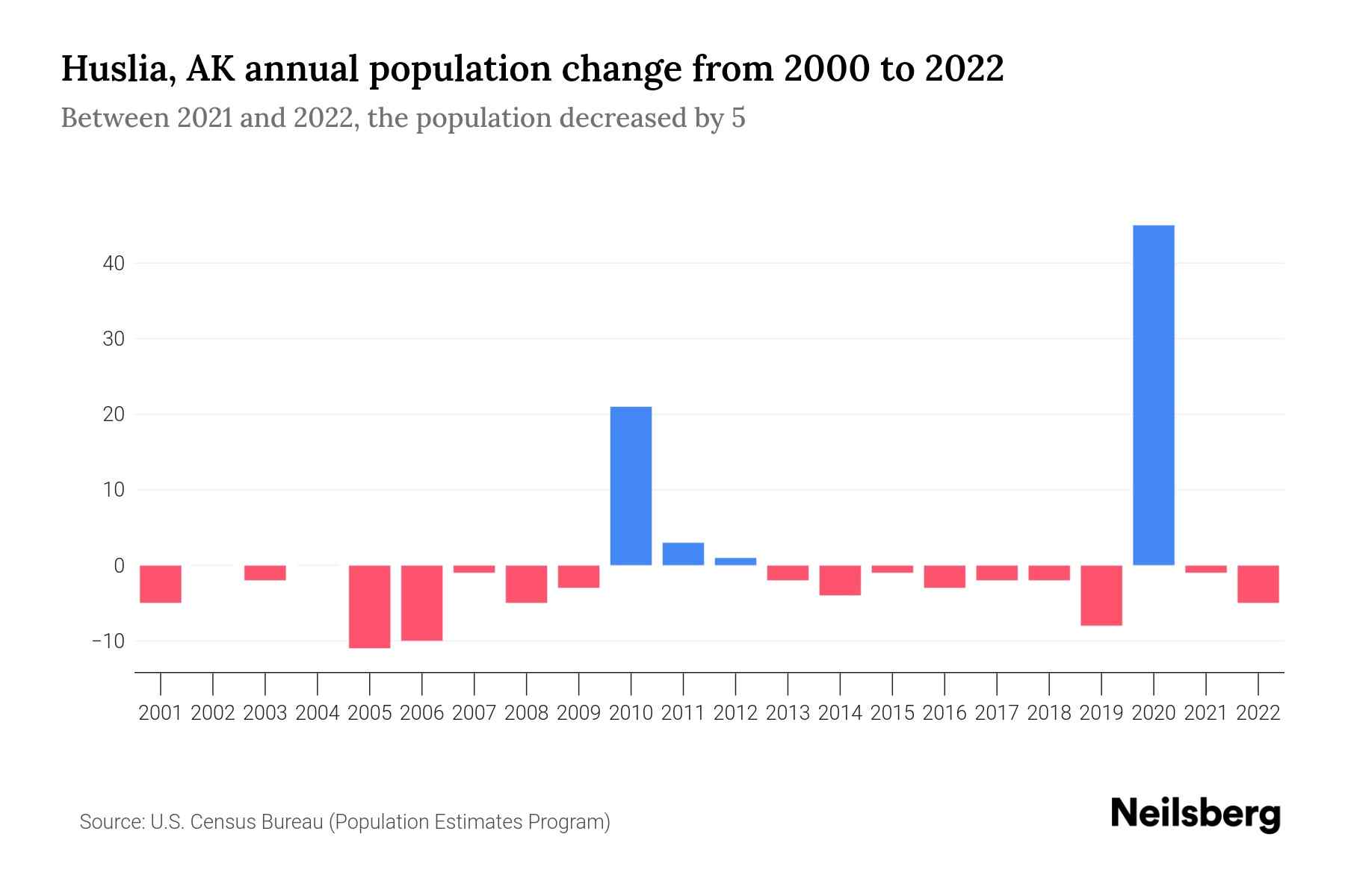 Huslia, AK Population by Year 2023 Statistics, Facts & Trends Neilsberg
