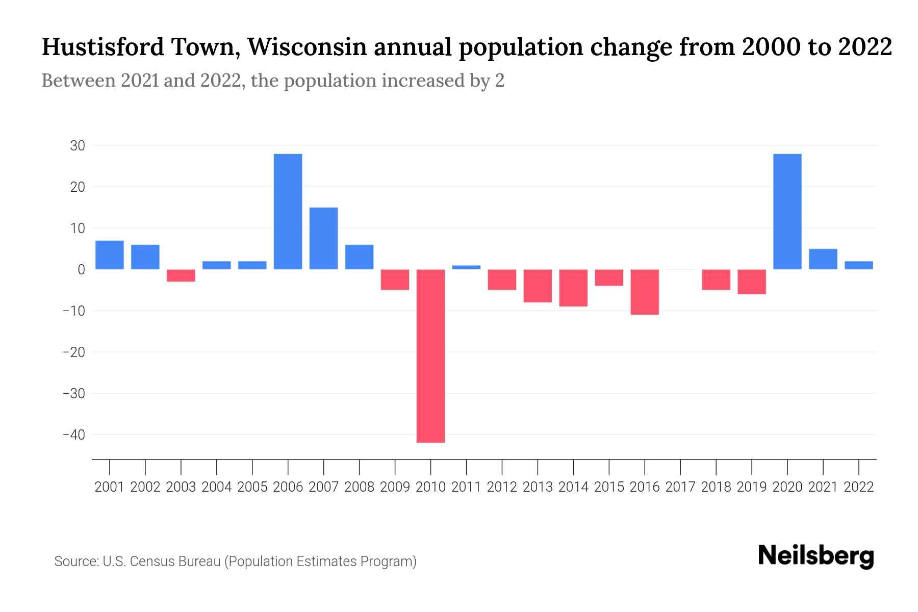 Hustisford Town, Wisconsin Population by Year 2023 Statistics, Facts
