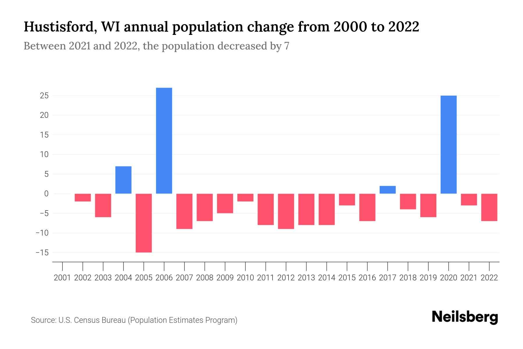 Hustisford, WI Population by Year 2023 Statistics, Facts & Trends