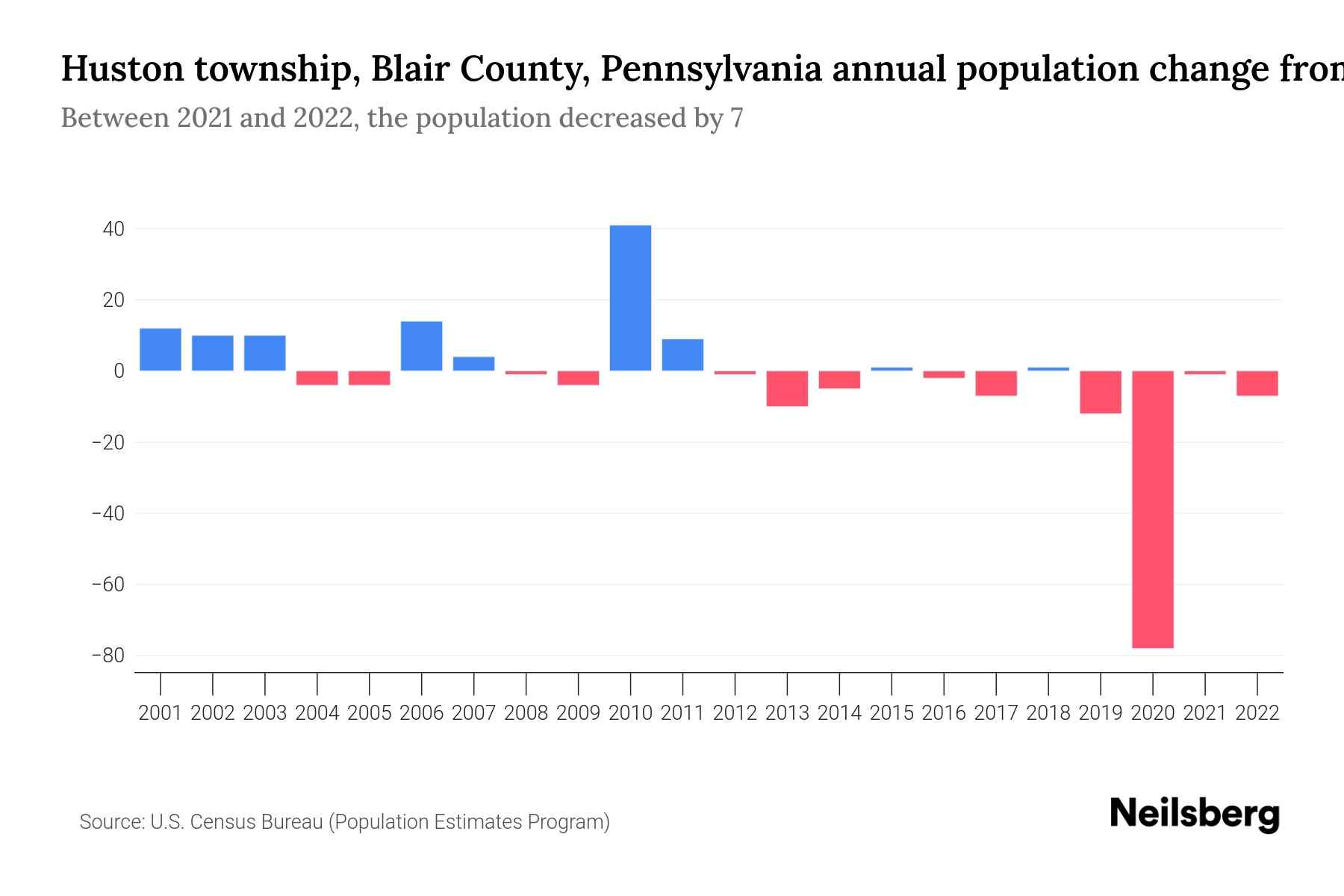 Huston township, Blair County, Pennsylvania Population by Year 2023 Statistics, Facts & Trends