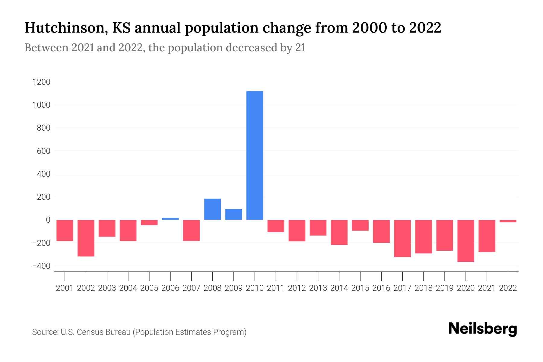 Hutchinson, KS Population by Year 2023 Statistics, Facts & Trends