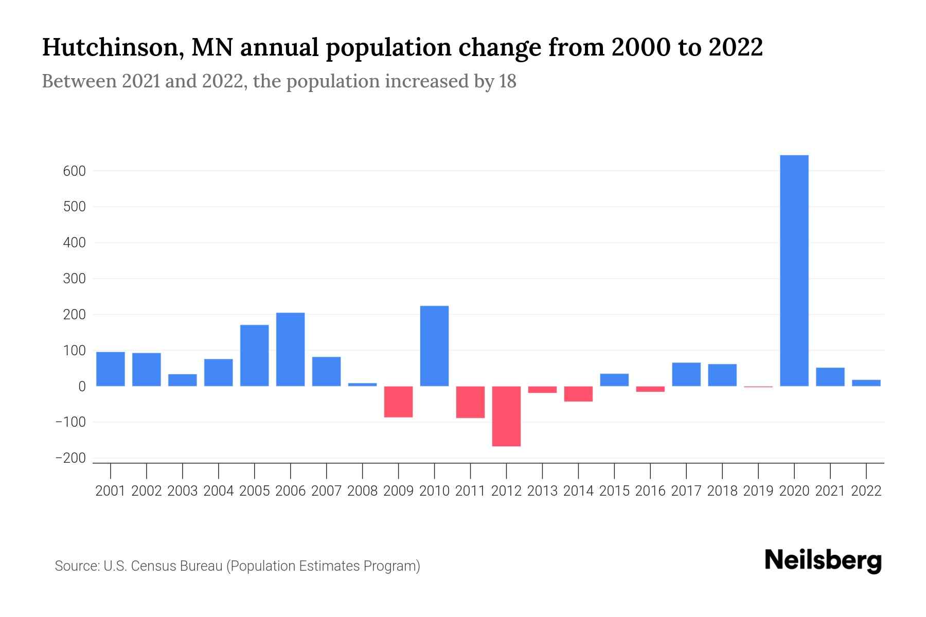 Hutchinson, MN Population by Year 2023 Statistics, Facts & Trends