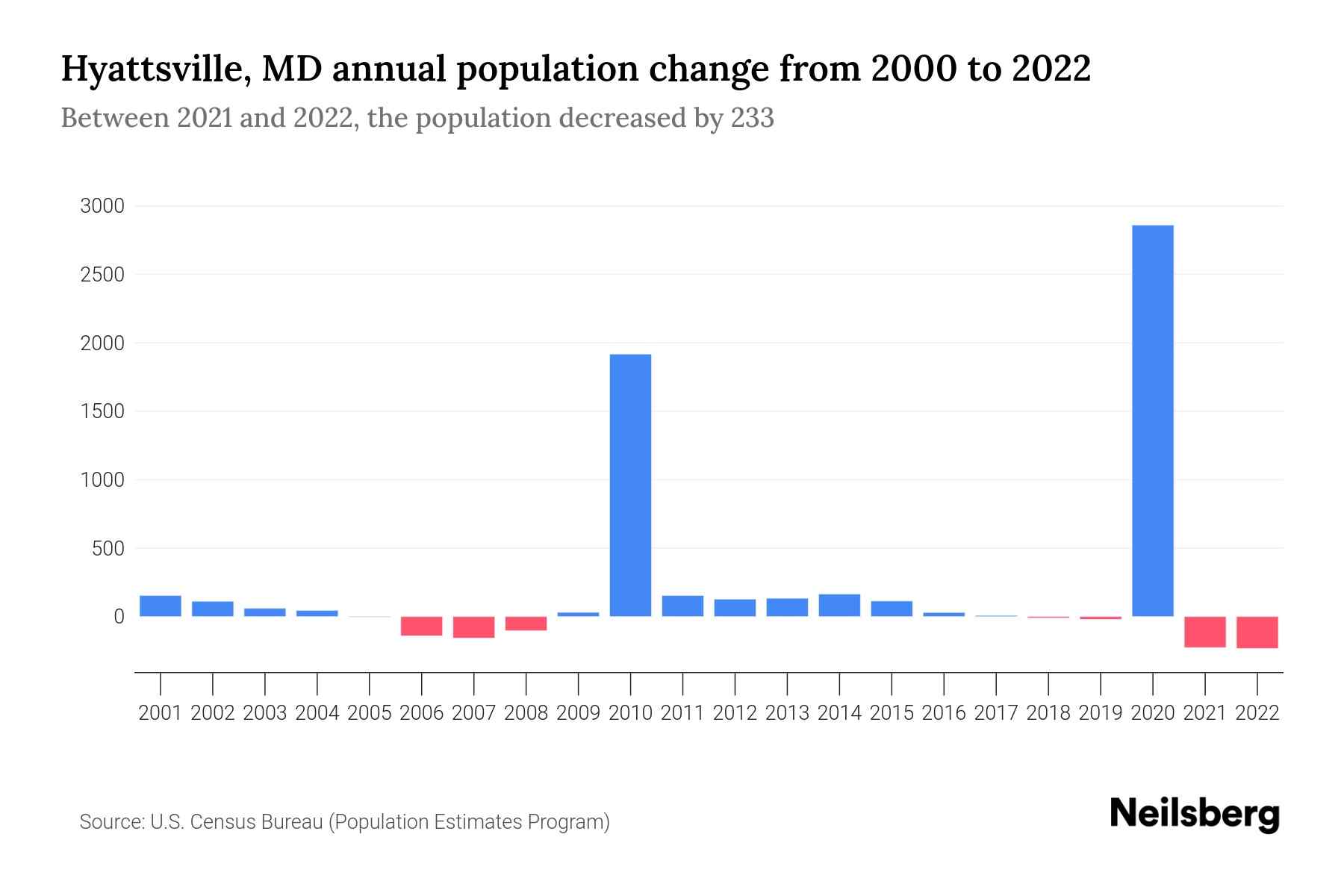 Hyattsville, MD Population by Year 2023 Statistics, Facts & Trends