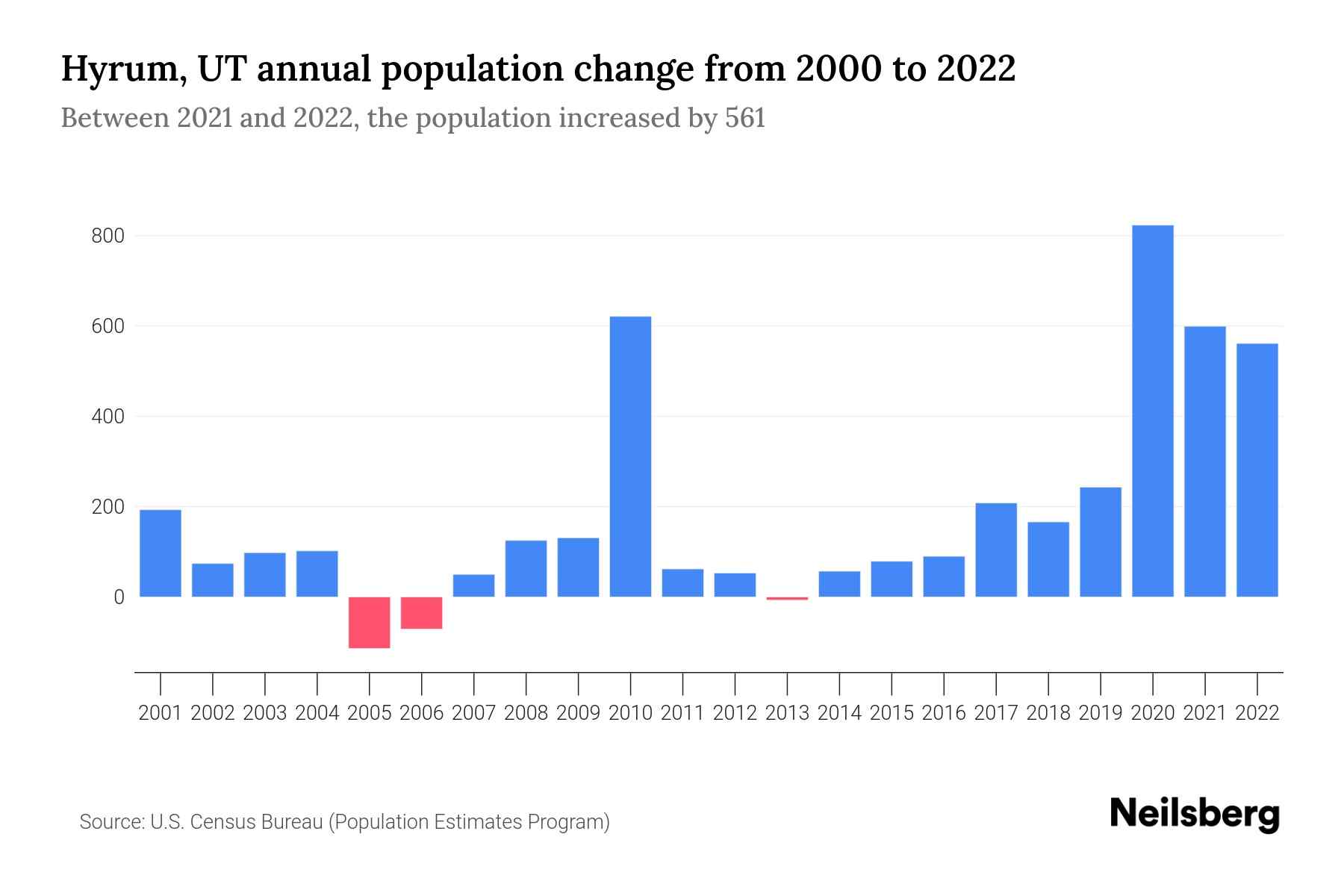 Hyrum, UT Population by Year 2023 Statistics, Facts & Trends Neilsberg