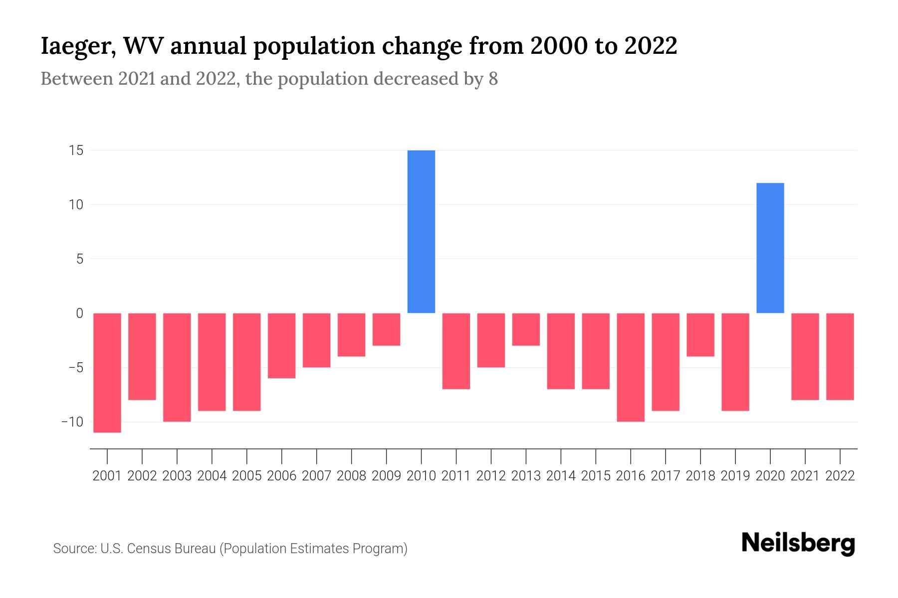 Iaeger, WV Population by Year 2023 Statistics, Facts & Trends Neilsberg