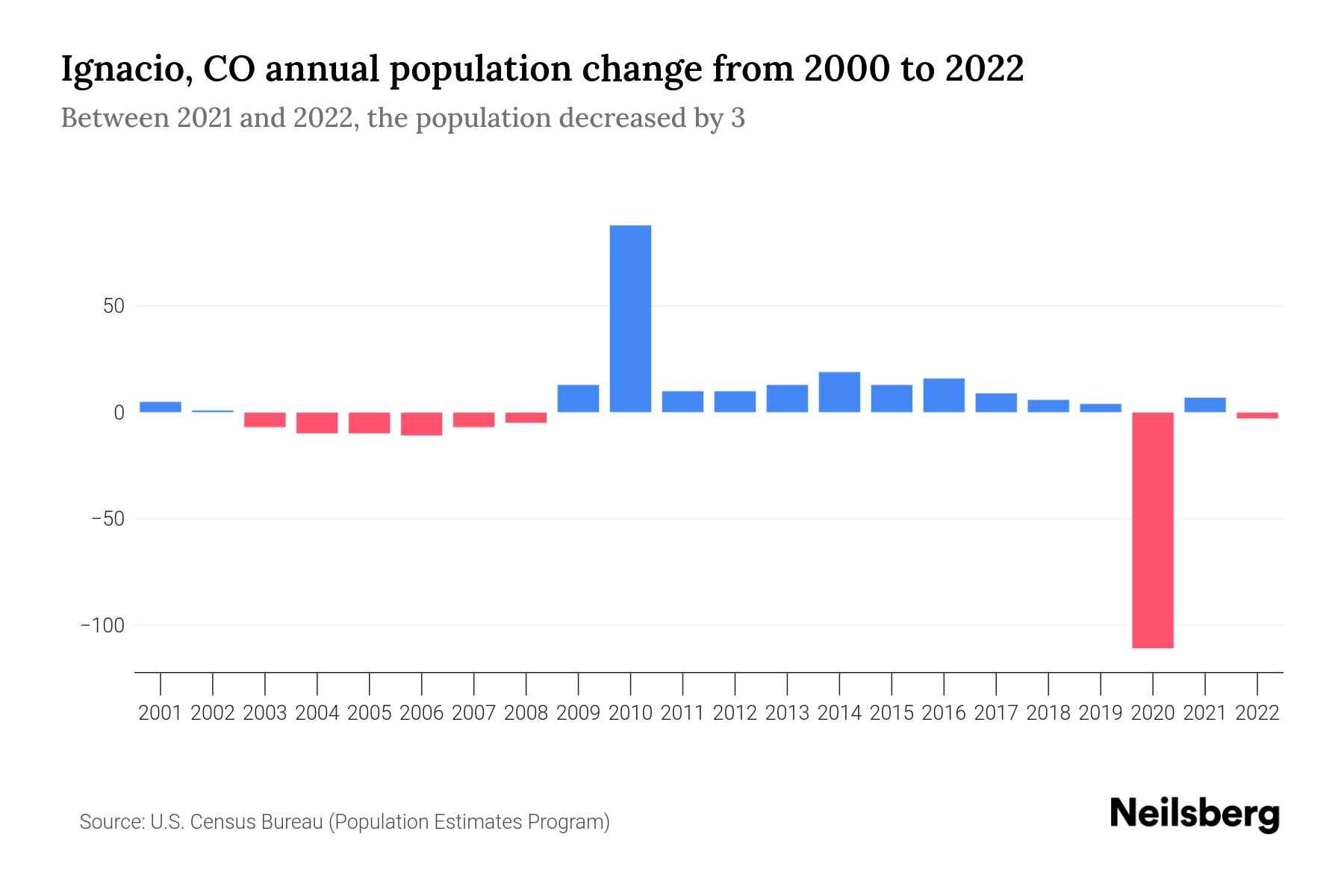 Ignacio, CO Population by Year 2023 Statistics, Facts & Trends
