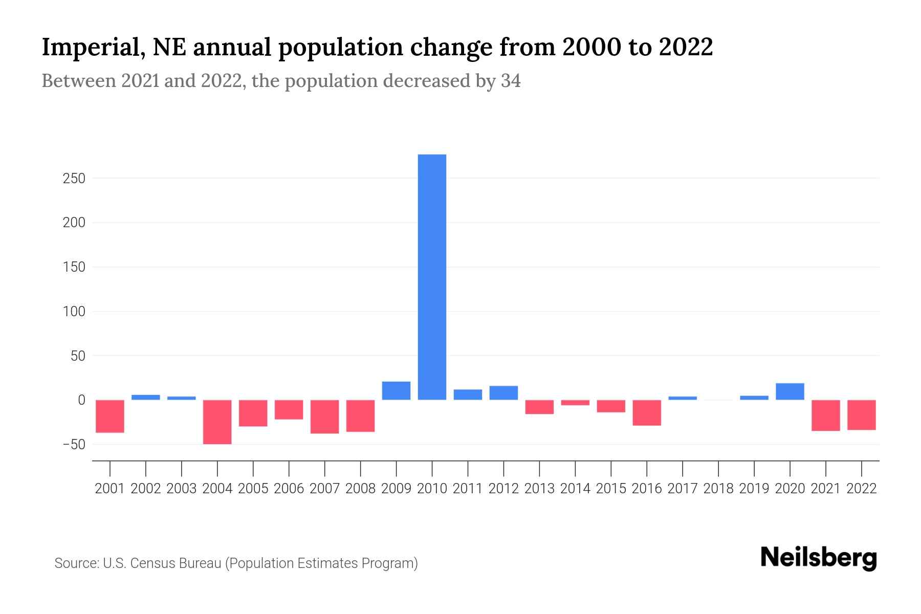 Imperial, NE Population by Year 2023 Statistics, Facts & Trends