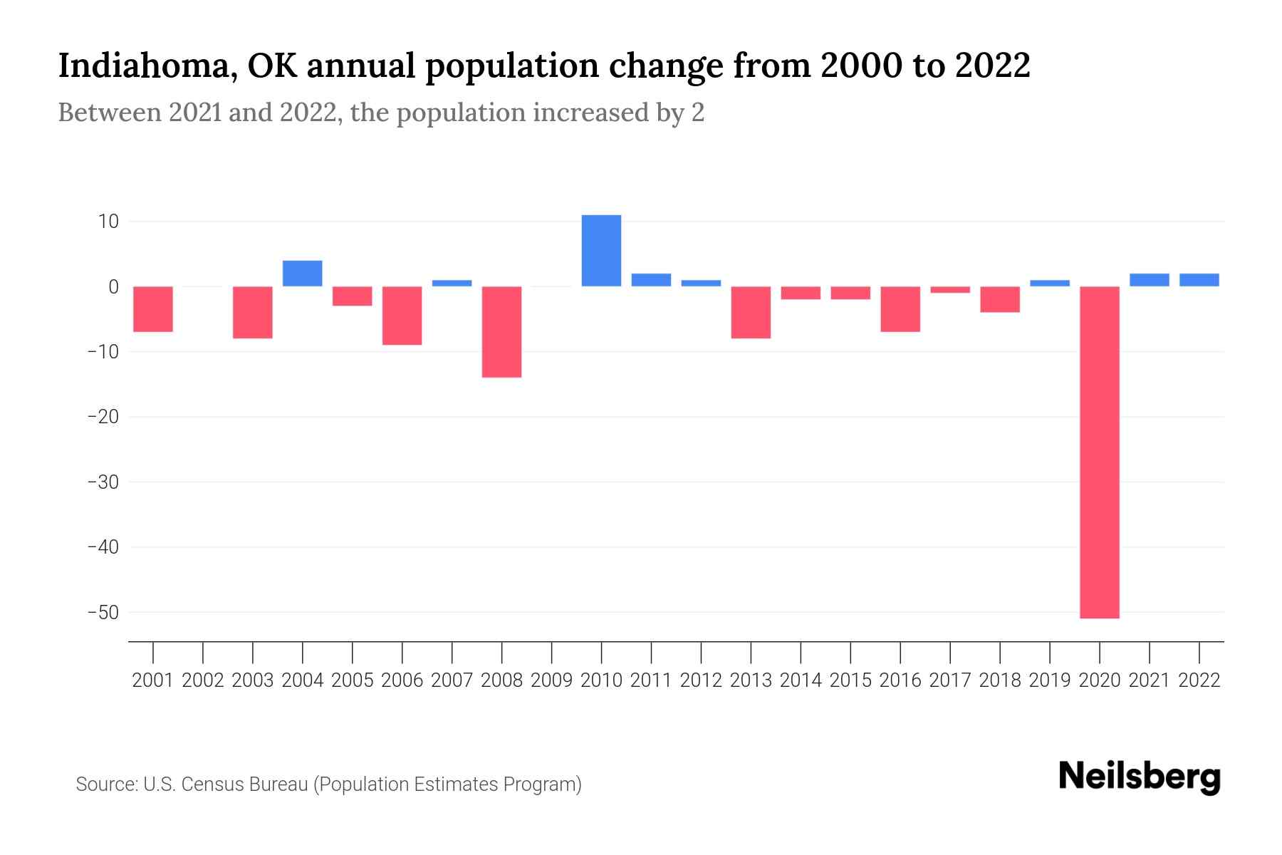 Indiahoma, OK Population by Year 2023 Statistics, Facts & Trends