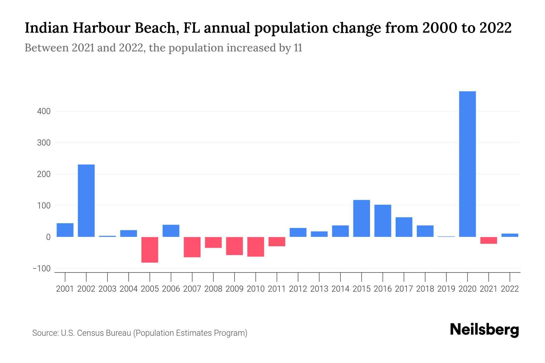 Indian Harbour Beach, FL Population by Year 2023 Statistics, Facts & Trends Neilsberg
