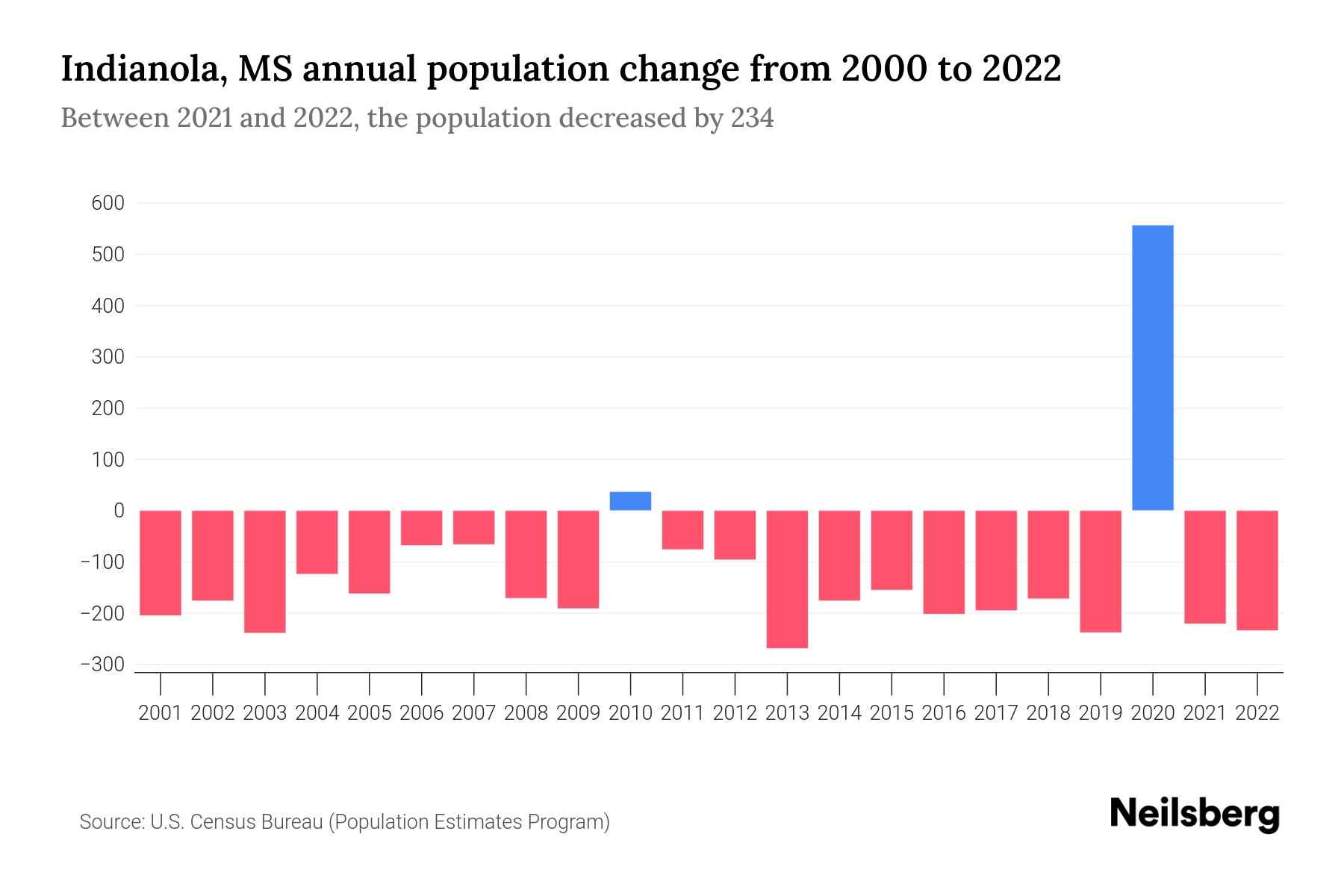 Indianola, MS Population by Year 2023 Statistics, Facts & Trends
