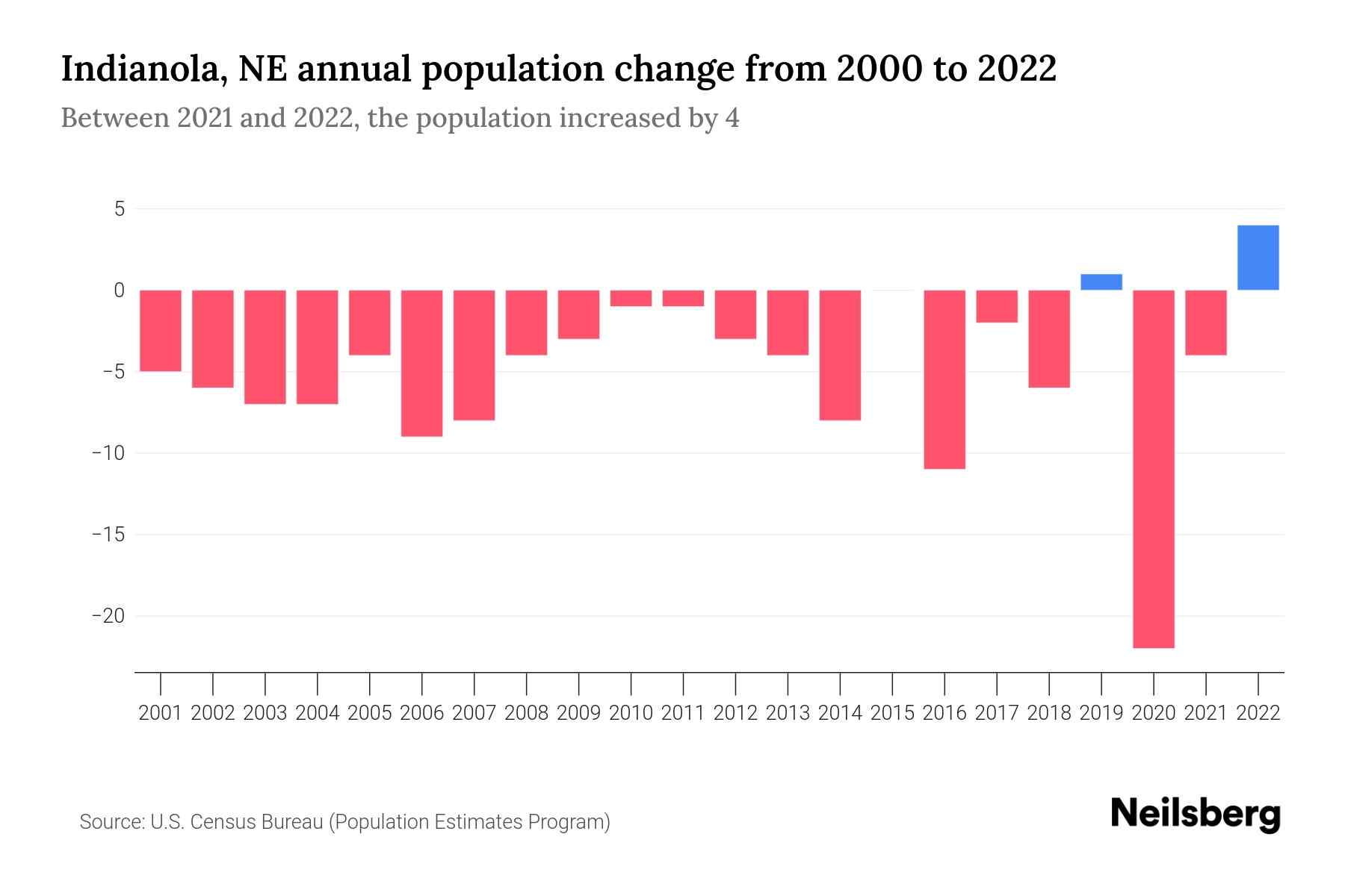 Indianola, NE Population by Year 2023 Statistics, Facts & Trends