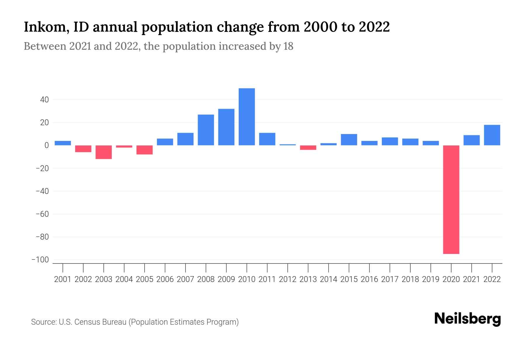 Inkom, ID Population by Year 2023 Statistics, Facts & Trends Neilsberg