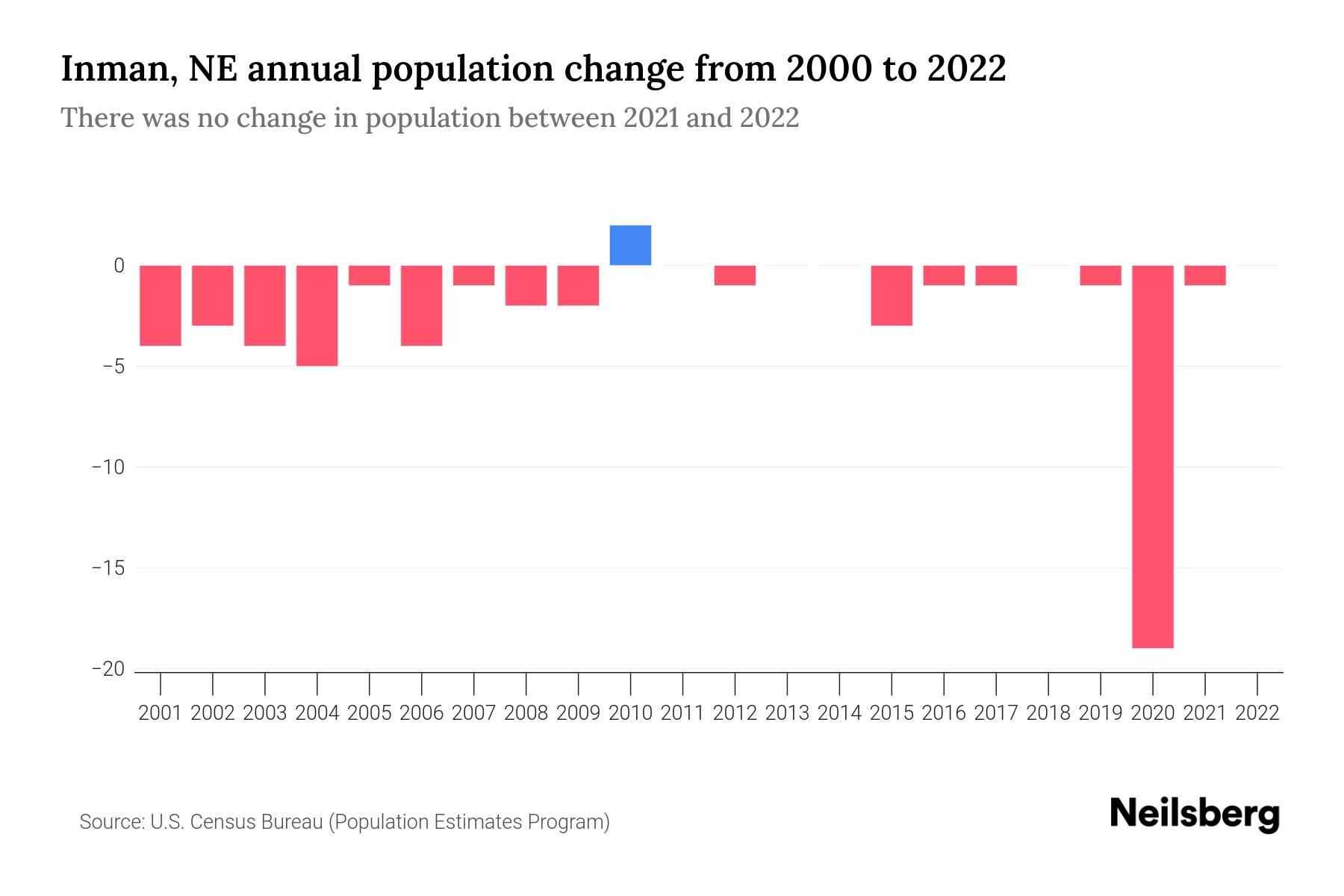 Inman, NE Population by Year 2023 Statistics, Facts & Trends Neilsberg