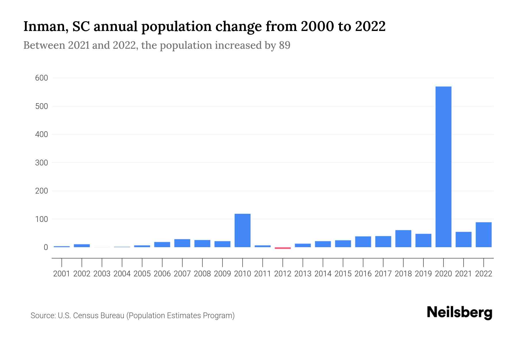 Inman, SC Population by Year 2023 Statistics, Facts & Trends Neilsberg