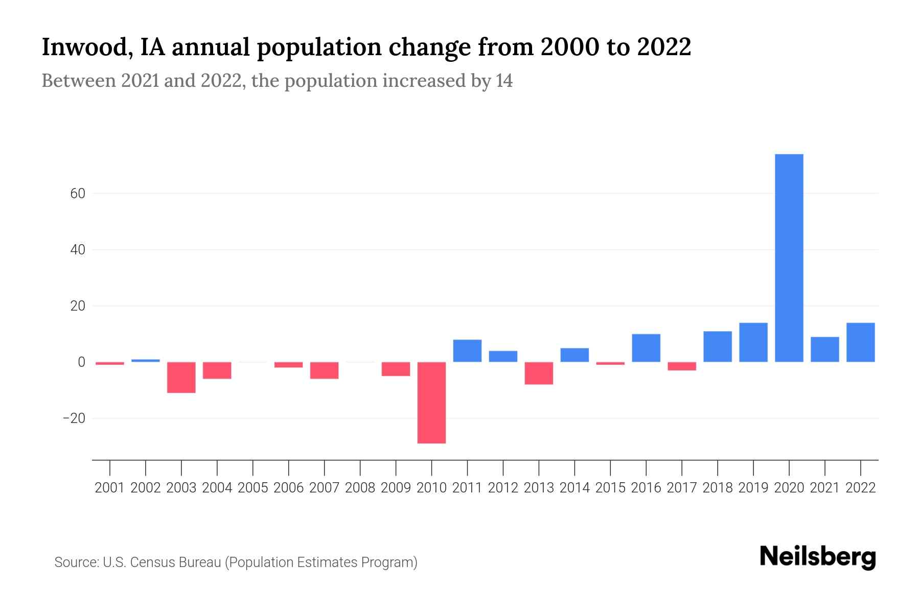 Inwood, IA Population by Year 2023 Statistics, Facts & Trends Neilsberg