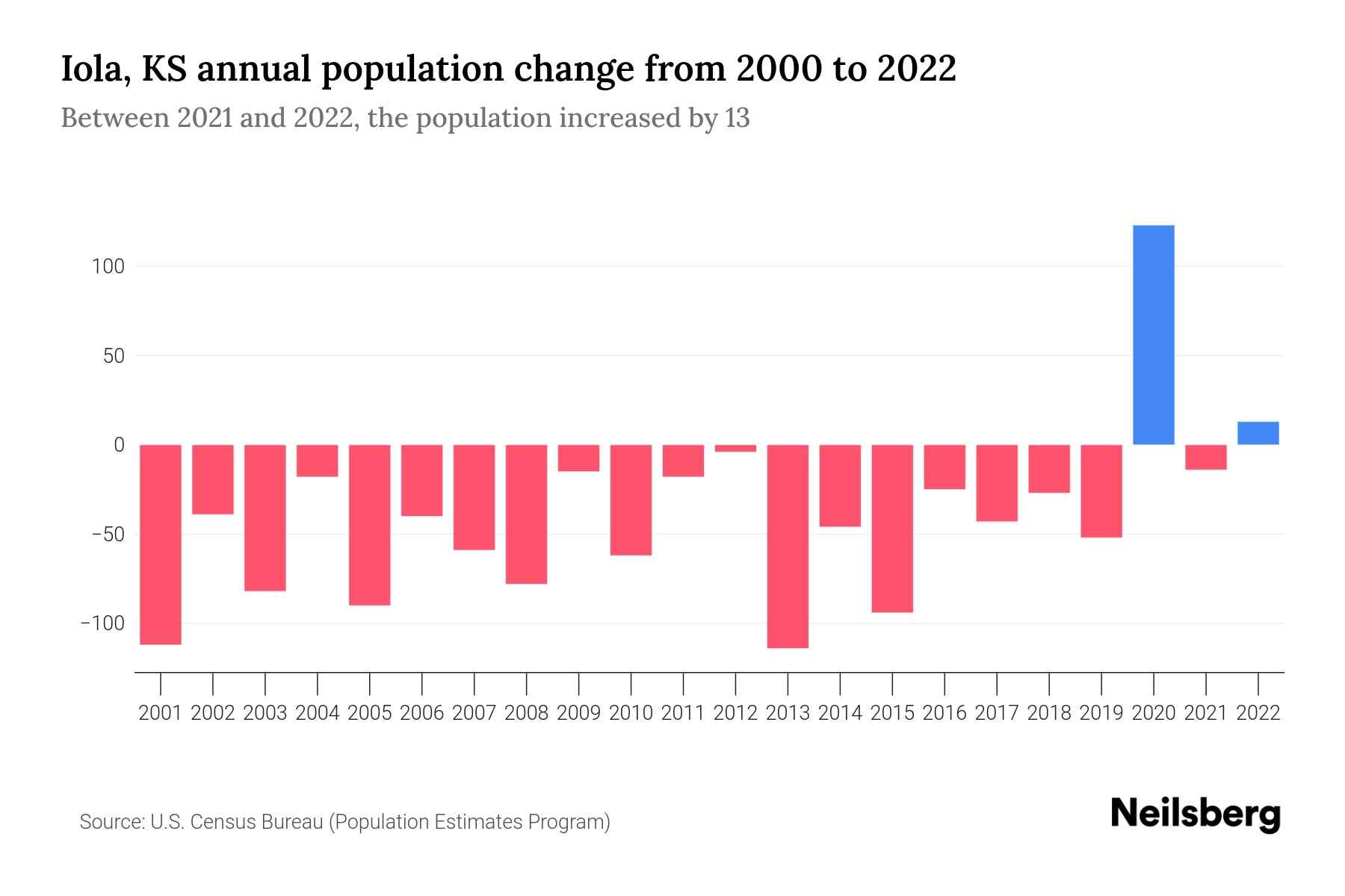 Iola, KS Population by Year 2023 Statistics, Facts & Trends Neilsberg
