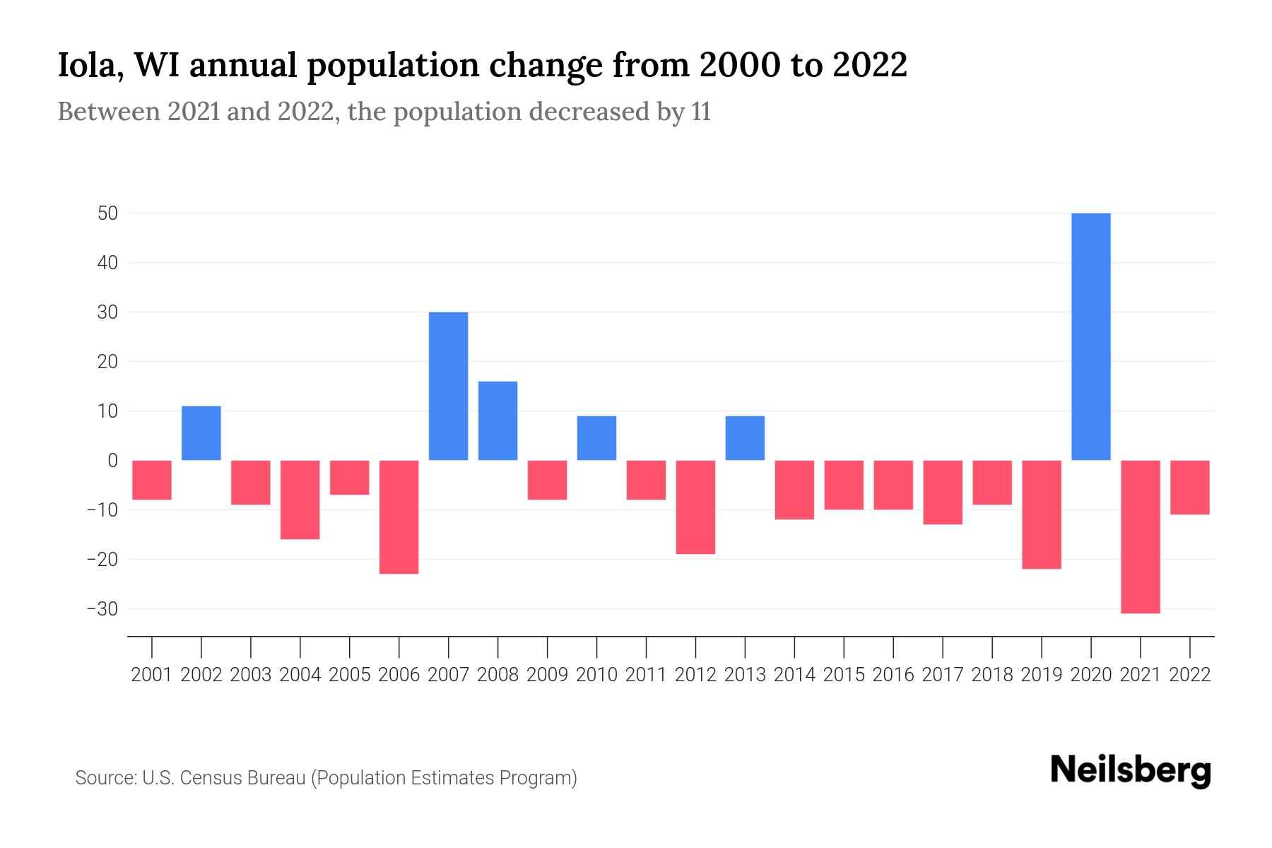 Iola, WI Population by Year 2023 Statistics, Facts & Trends Neilsberg