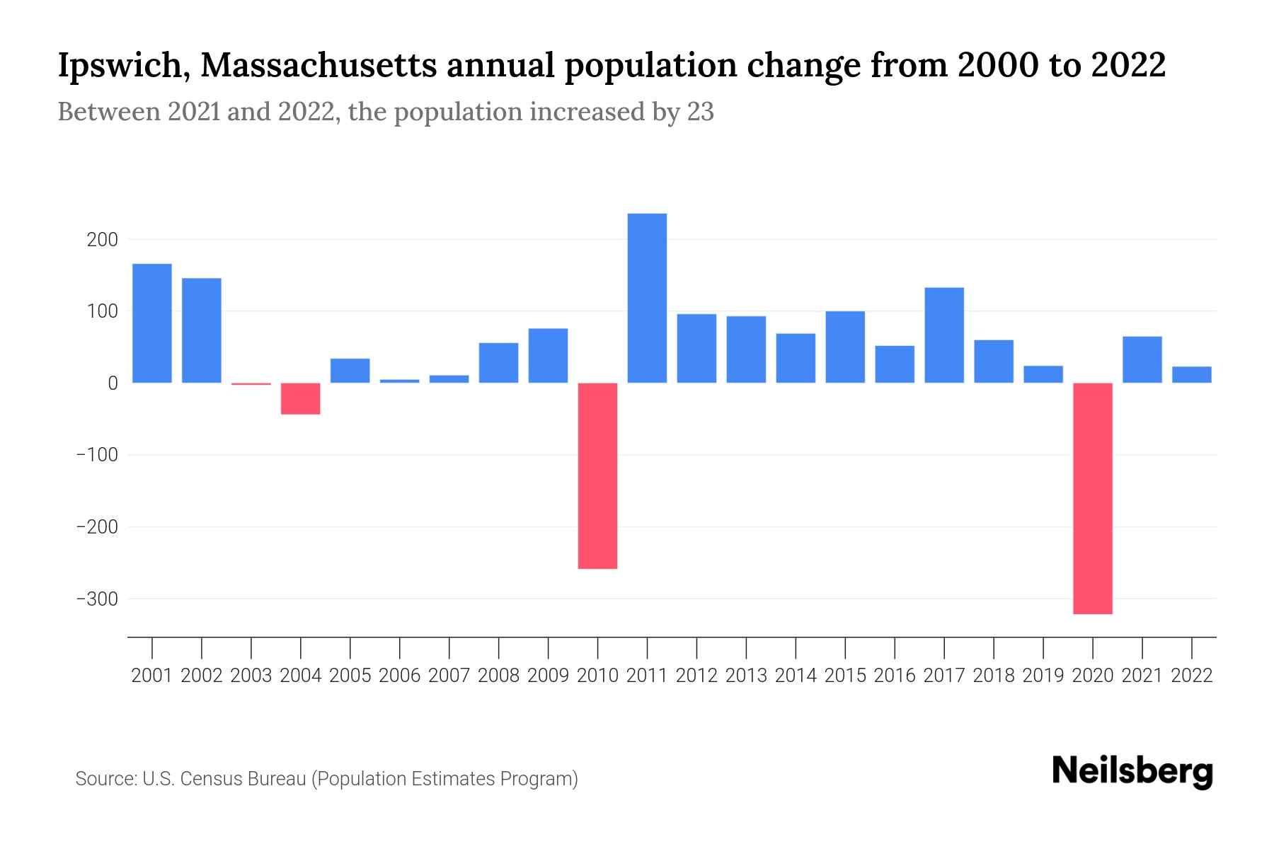 Ipswich, Massachusetts Population by Year - 2023 Statistics, Facts