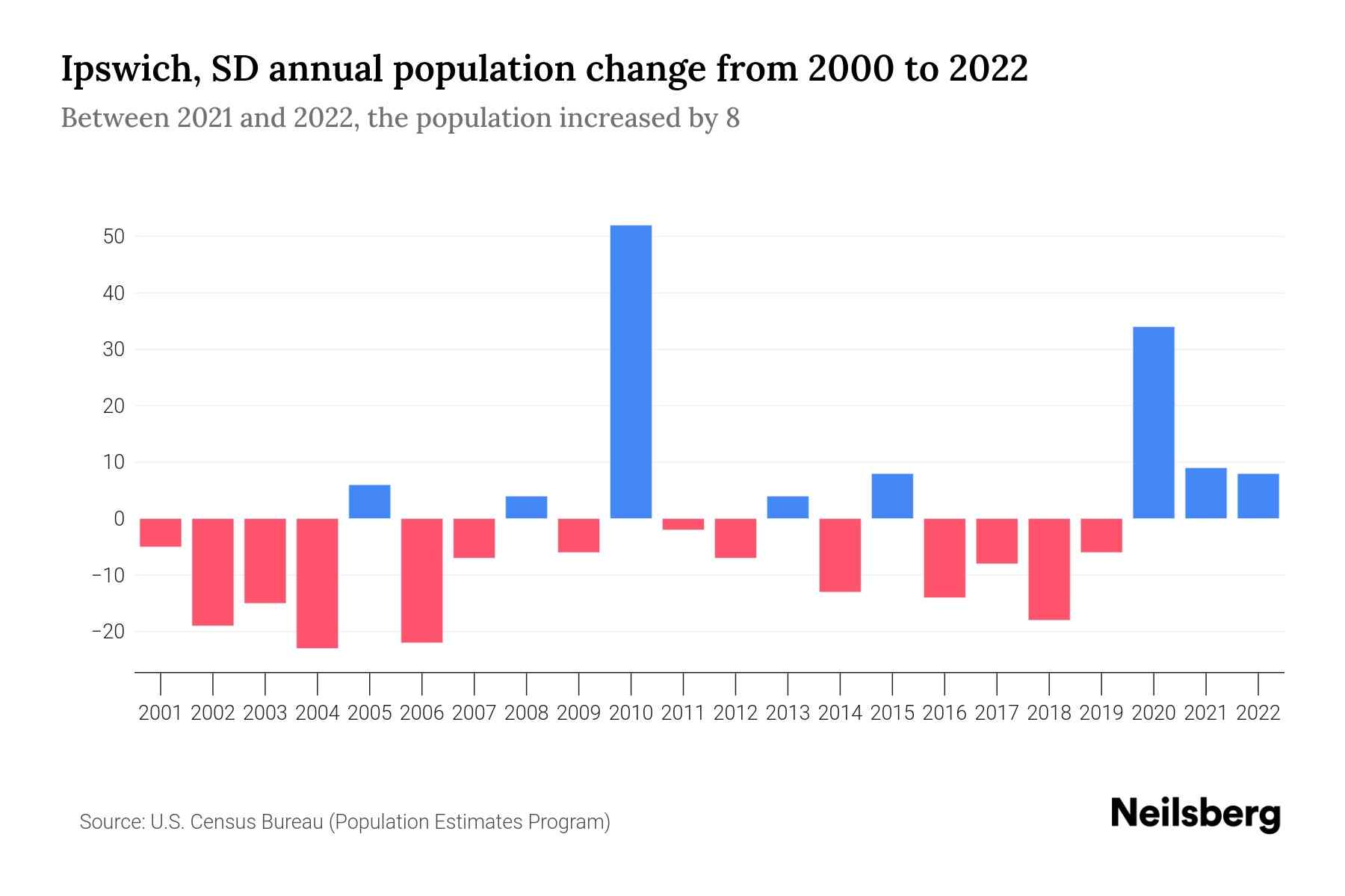 Ipswich, SD Population by Year - 2023 Statistics, Facts & Trends