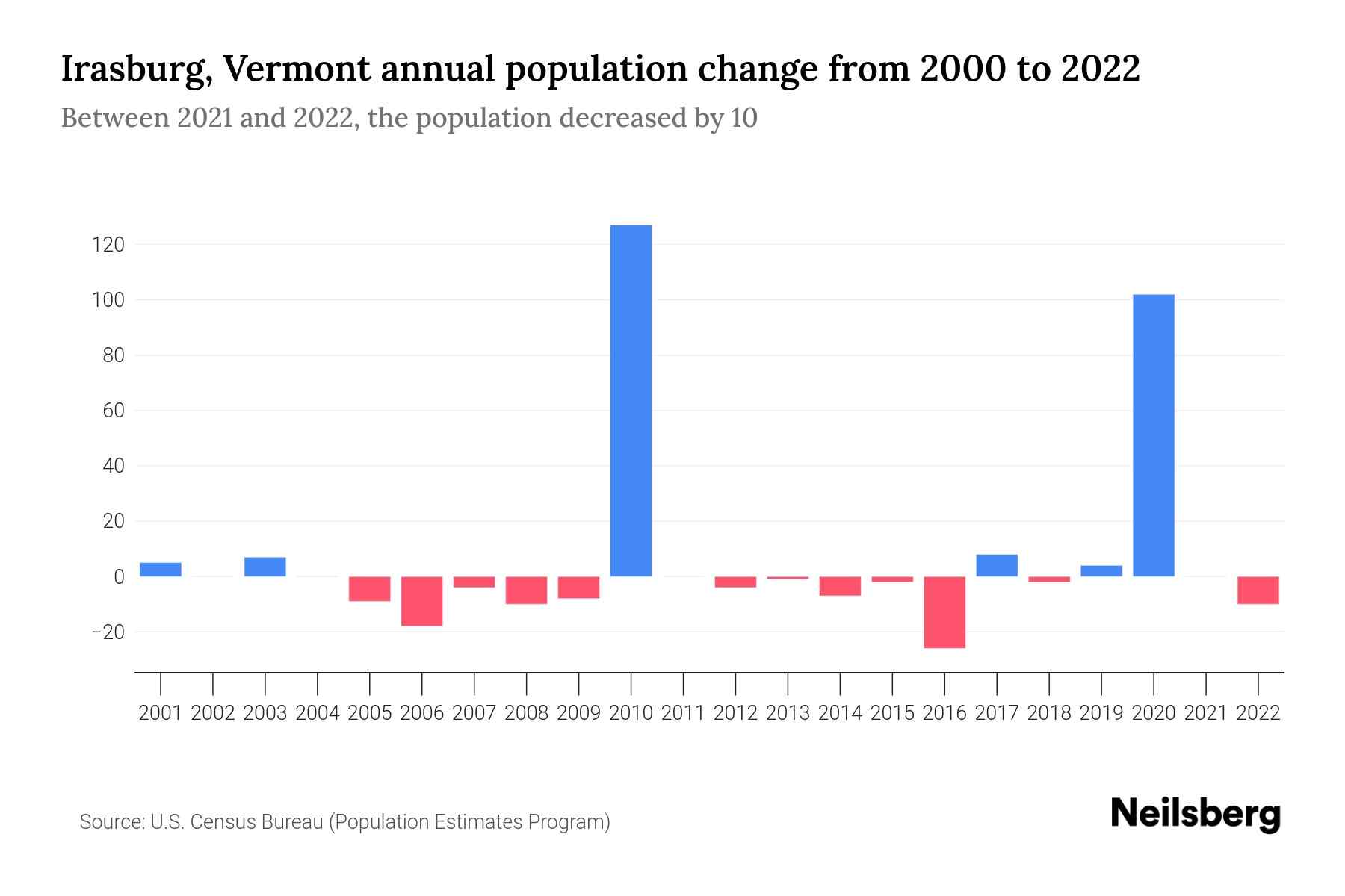 Irasburg, Vermont Population by Year 2023 Statistics, Facts & Trends
