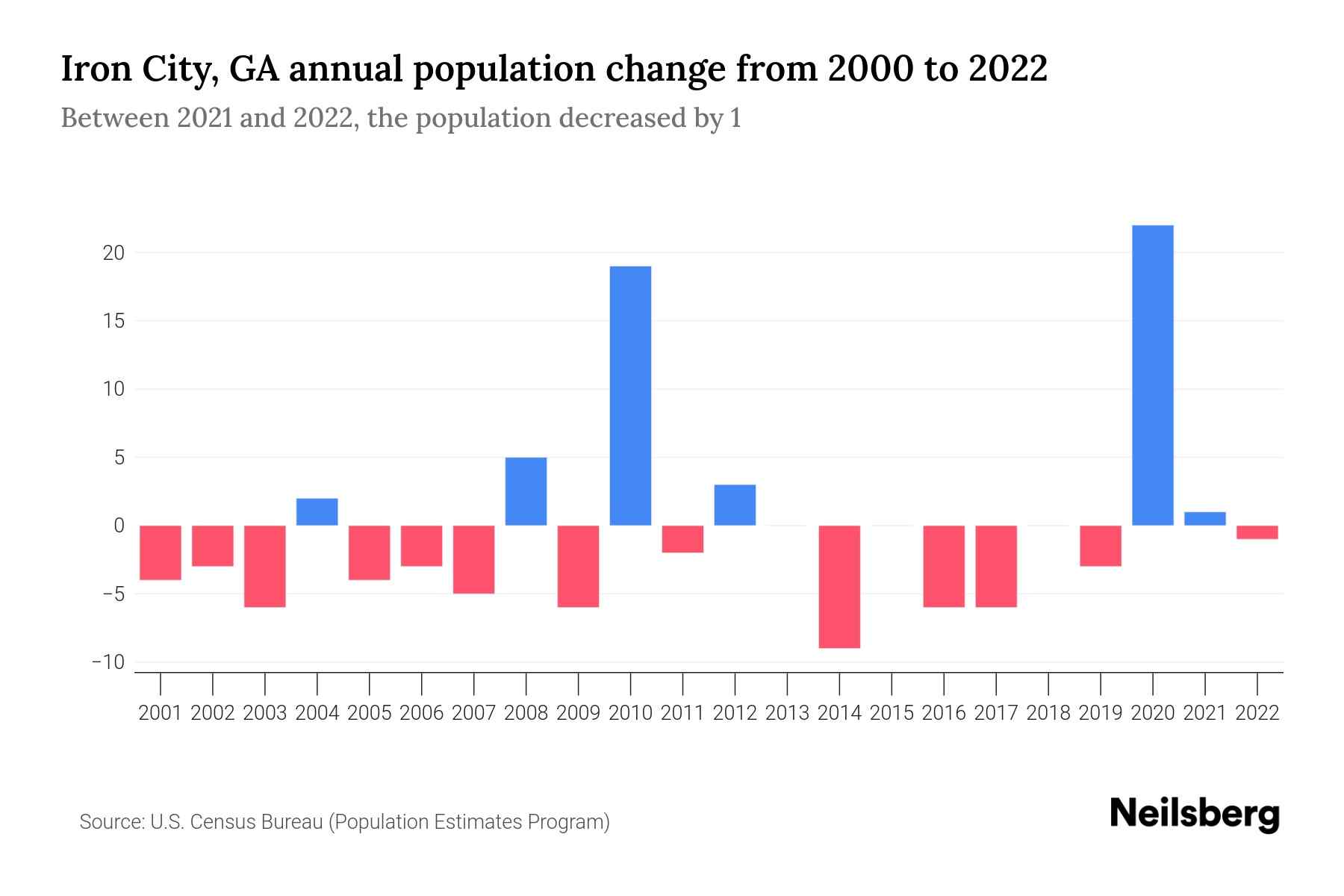 Iron City, GA Population by Year 2023 Statistics, Facts & Trends Neilsberg