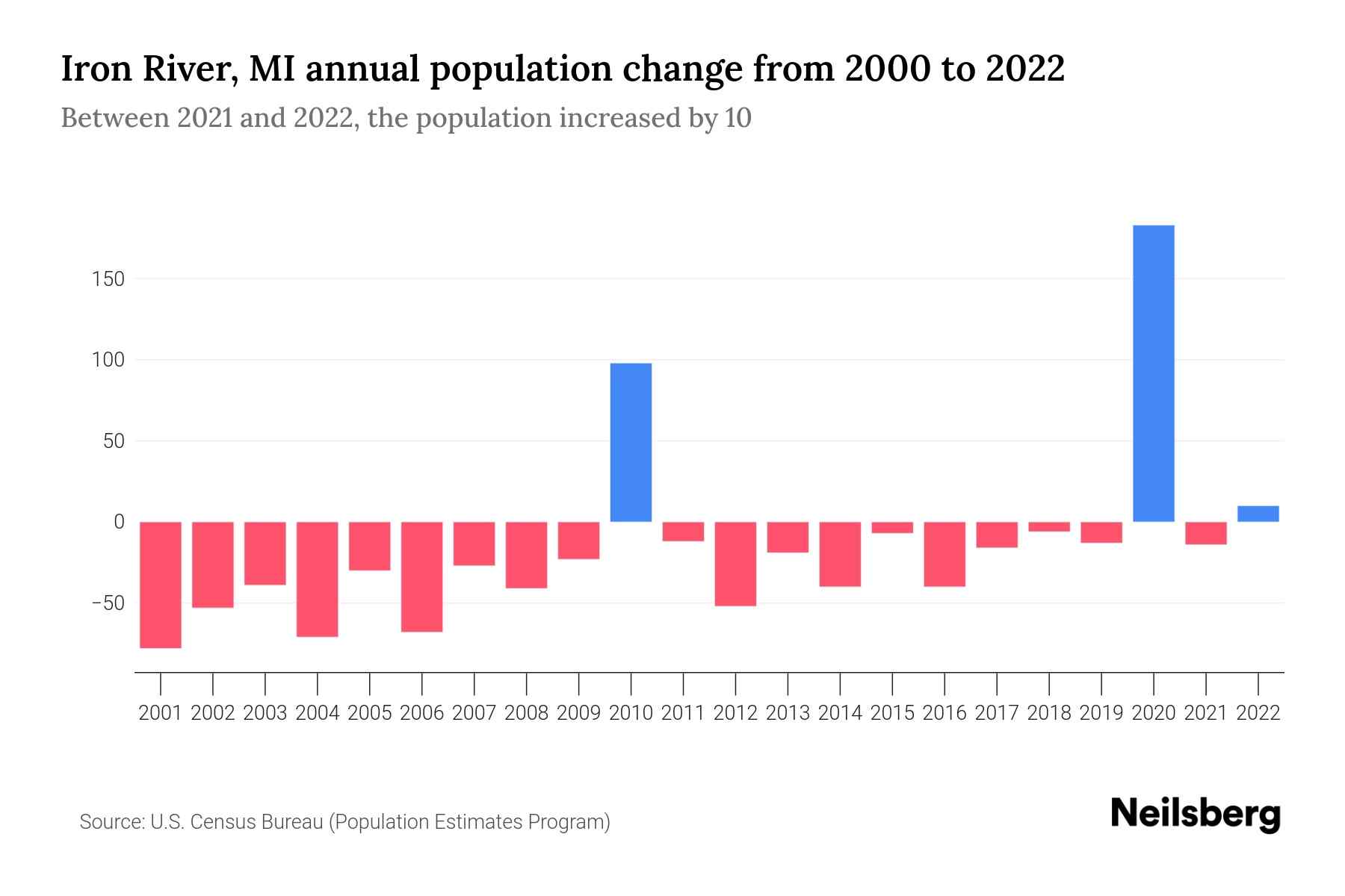 Iron River, MI Population by Year 2023 Statistics, Facts & Trends