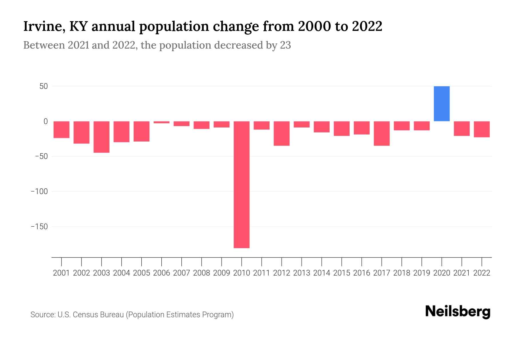 Irvine, KY Population by Year 2023 Statistics, Facts & Trends Neilsberg