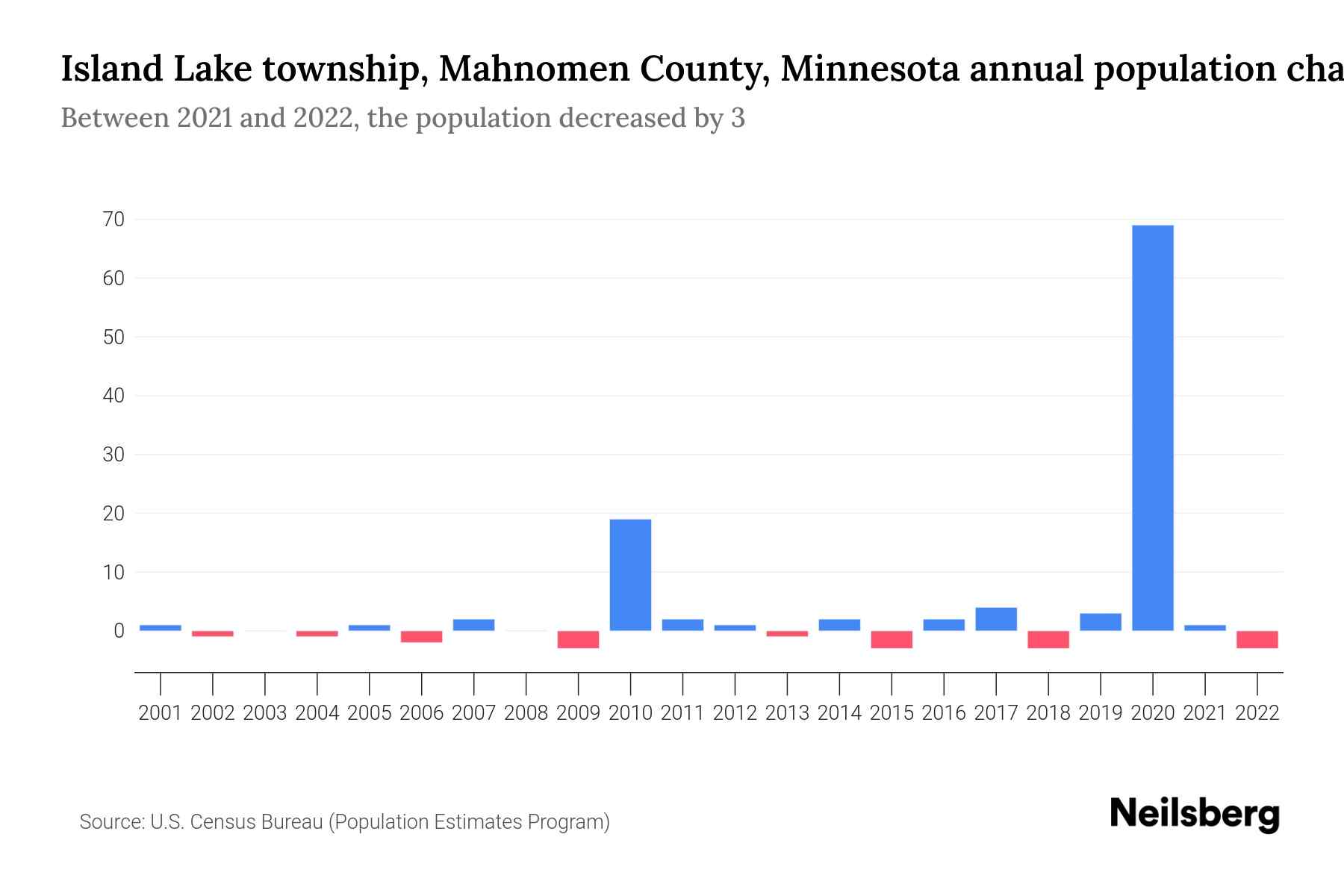 Island Lake township, Mahnomen County, Minnesota Population by Year