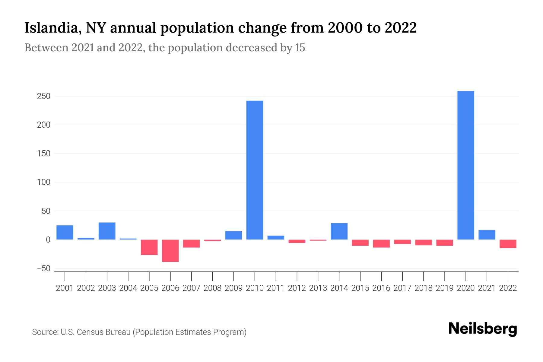 Islandia, NY Population by Year 2023 Statistics, Facts & Trends