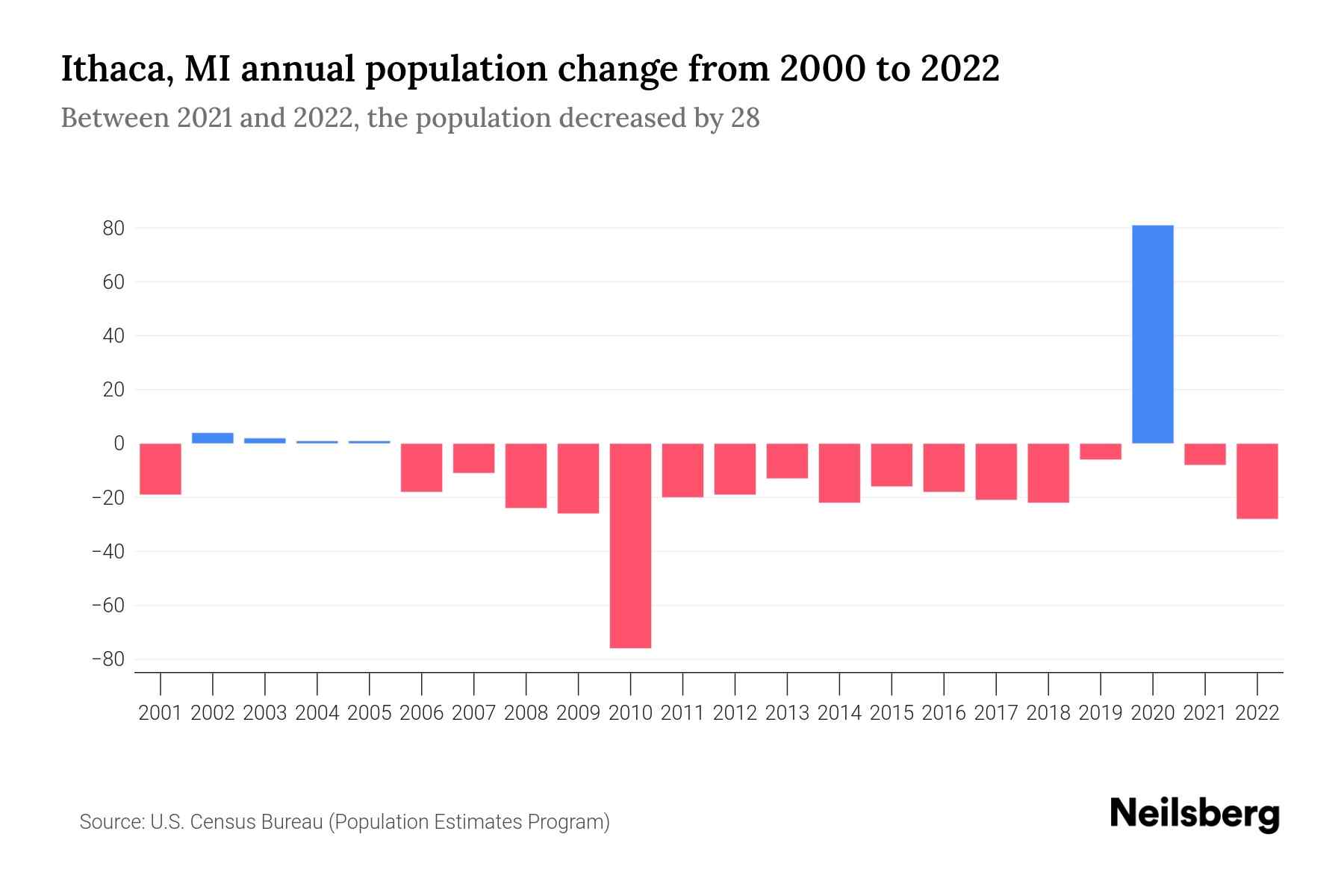 Ithaca, MI Population by Year 2023 Statistics, Facts & Trends Neilsberg