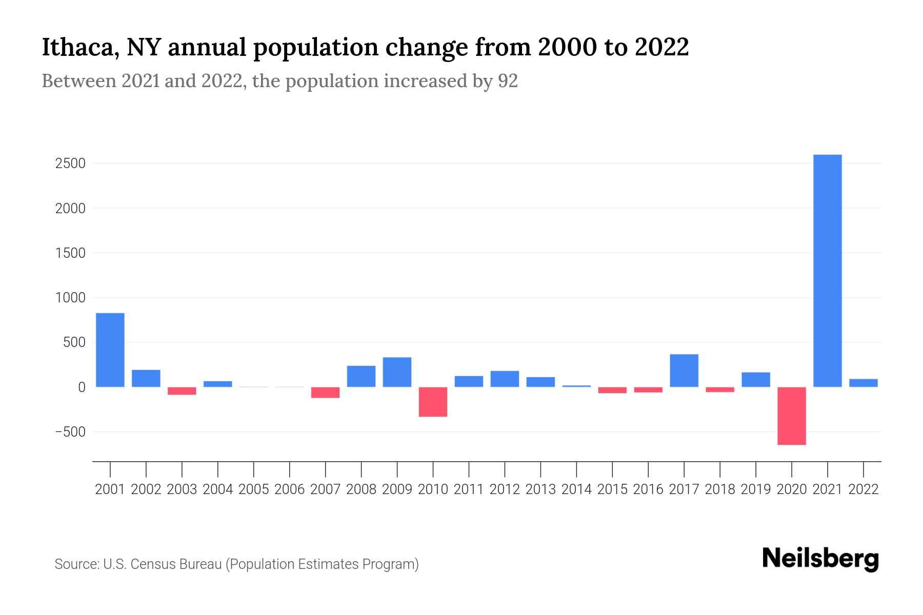 Ithaca, NY Population by Year 2023 Statistics, Facts & Trends Neilsberg