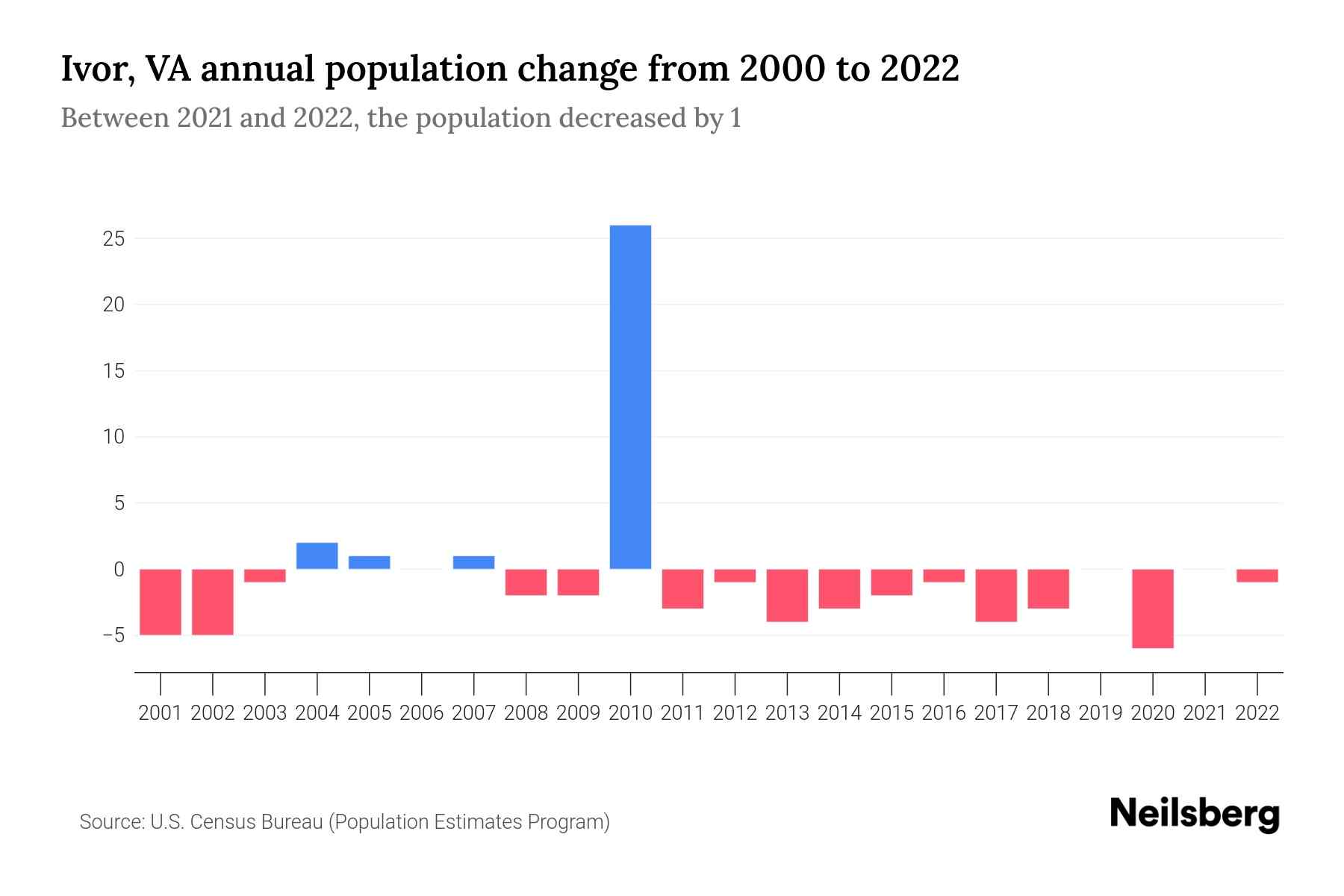 Ivor, VA Population by Year 2023 Statistics, Facts & Trends Neilsberg