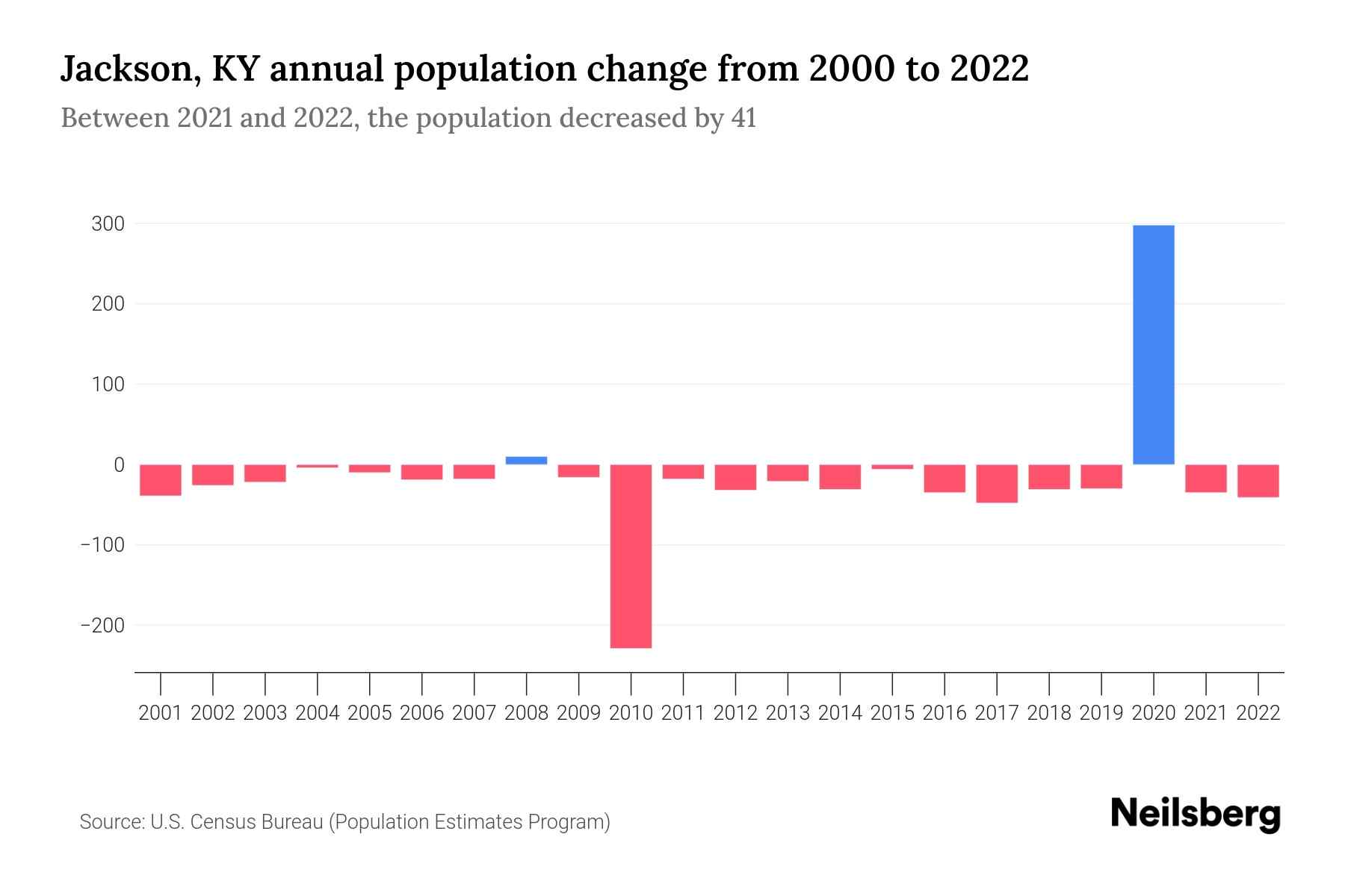 Jackson, KY Population by Year 2023 Statistics, Facts & Trends