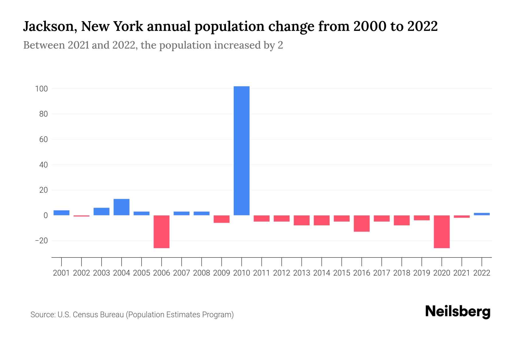 Jackson, New York Population by Year 2023 Statistics, Facts & Trends Neilsberg