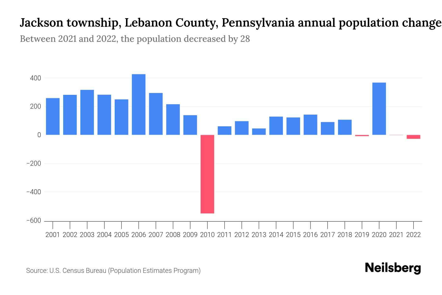 Jackson township, Lebanon County, Pennsylvania Population by Year
