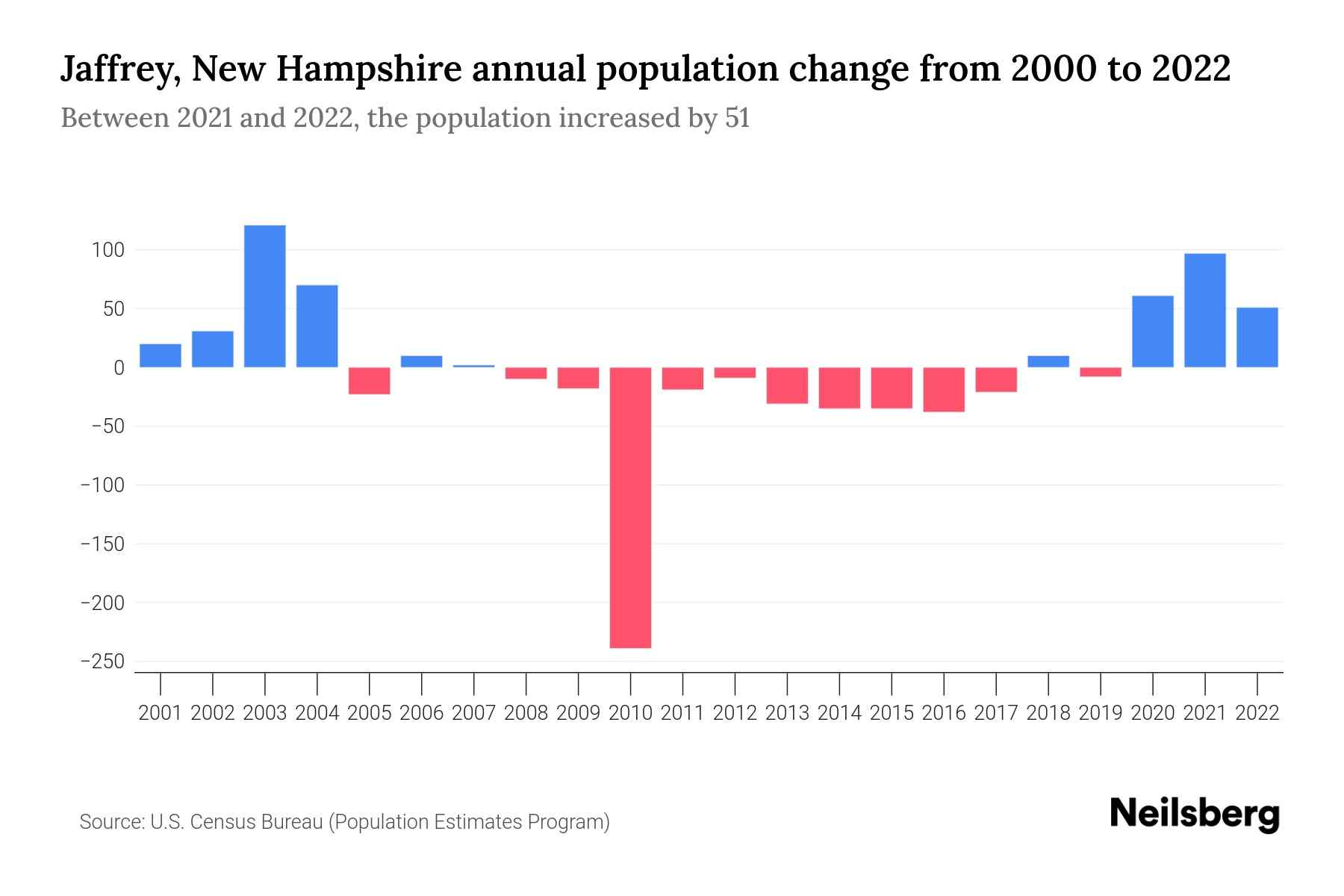 Jaffrey, New Hampshire Population by Year 2023 Statistics, Facts