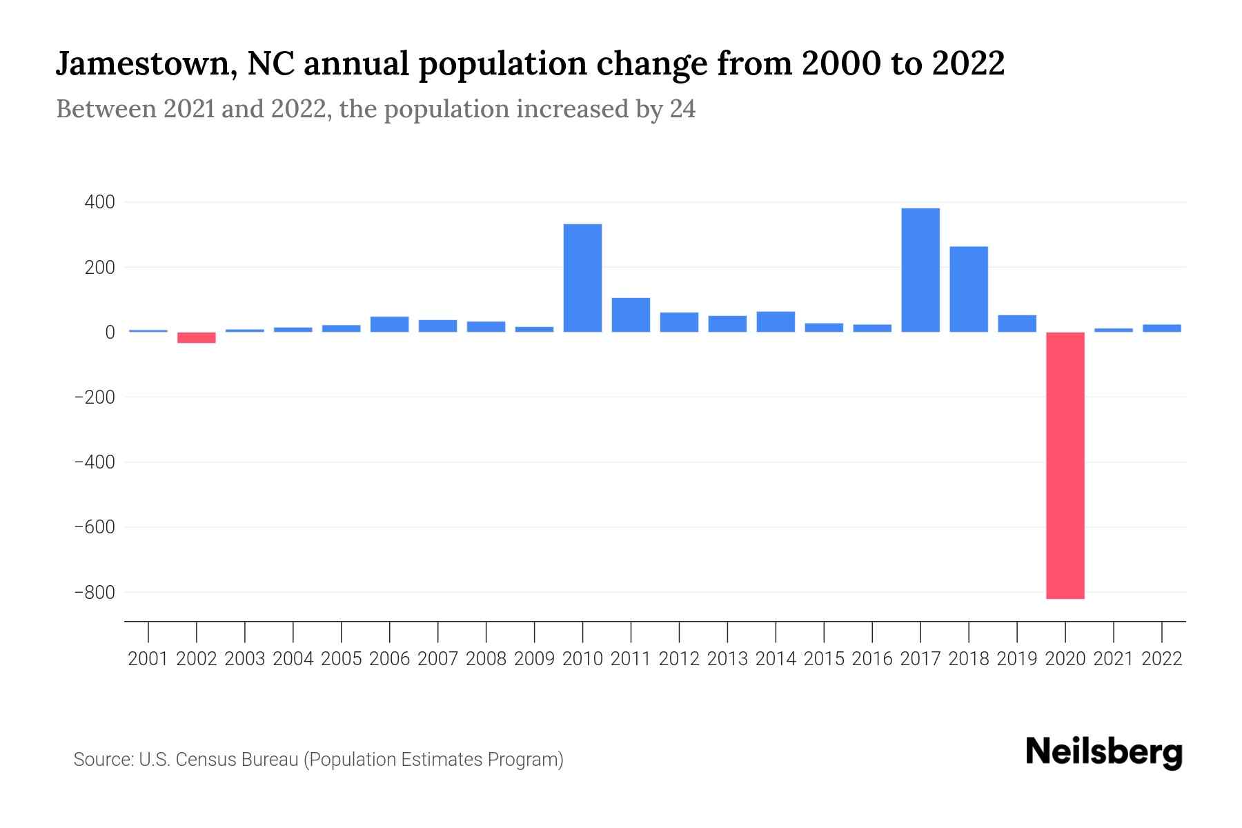 Jamestown, NC Population by Year 2023 Statistics, Facts & Trends Neilsberg