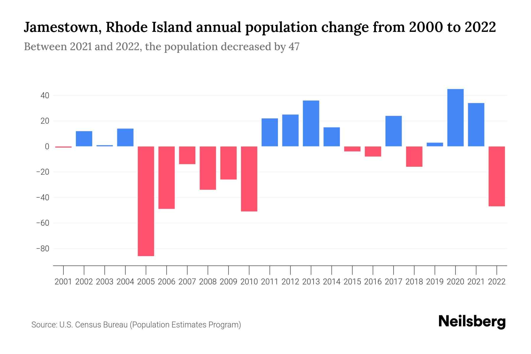 Jamestown, Rhode Island Population by Year 2023 Statistics, Facts