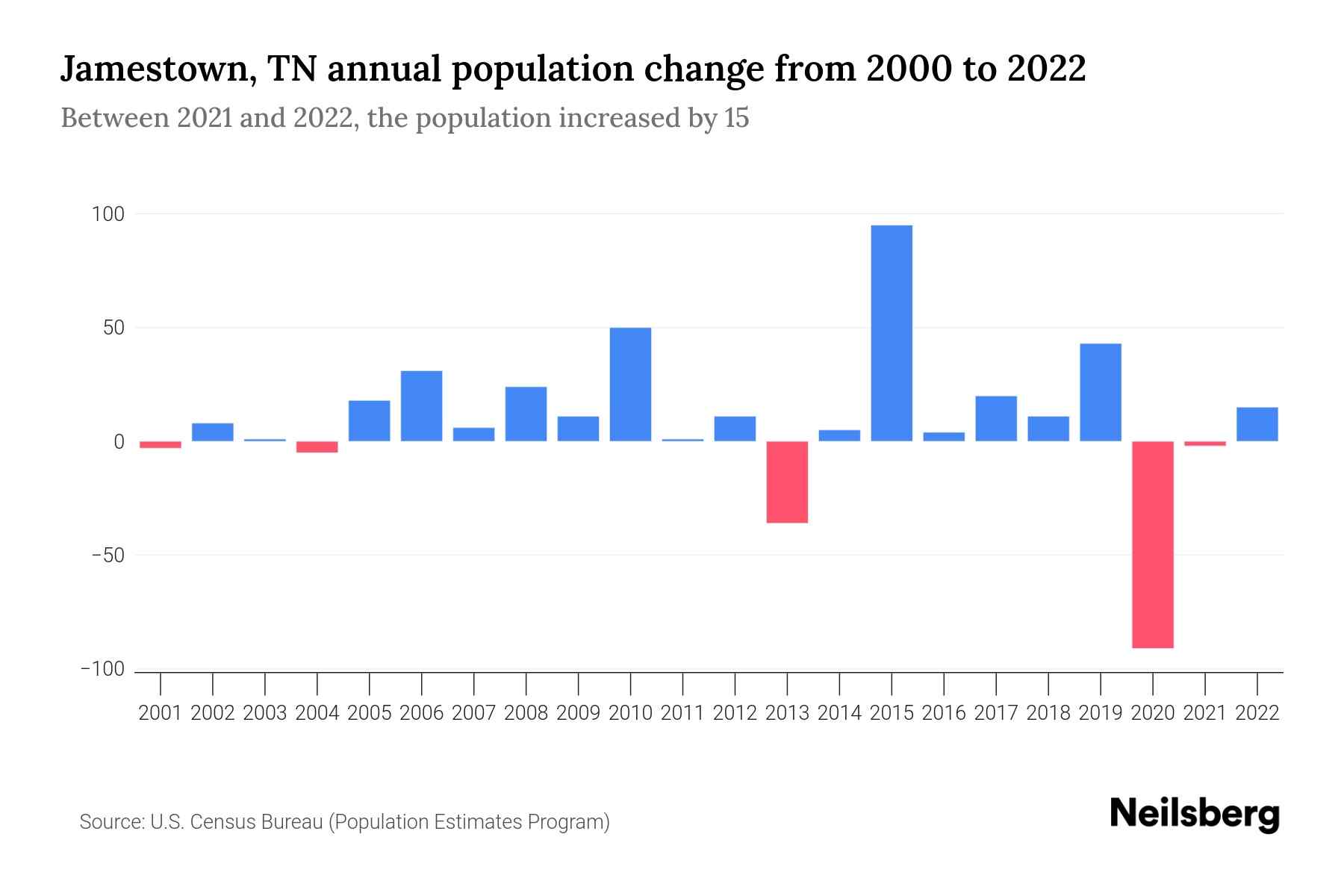 Jamestown, TN Population by Year 2023 Statistics, Facts & Trends