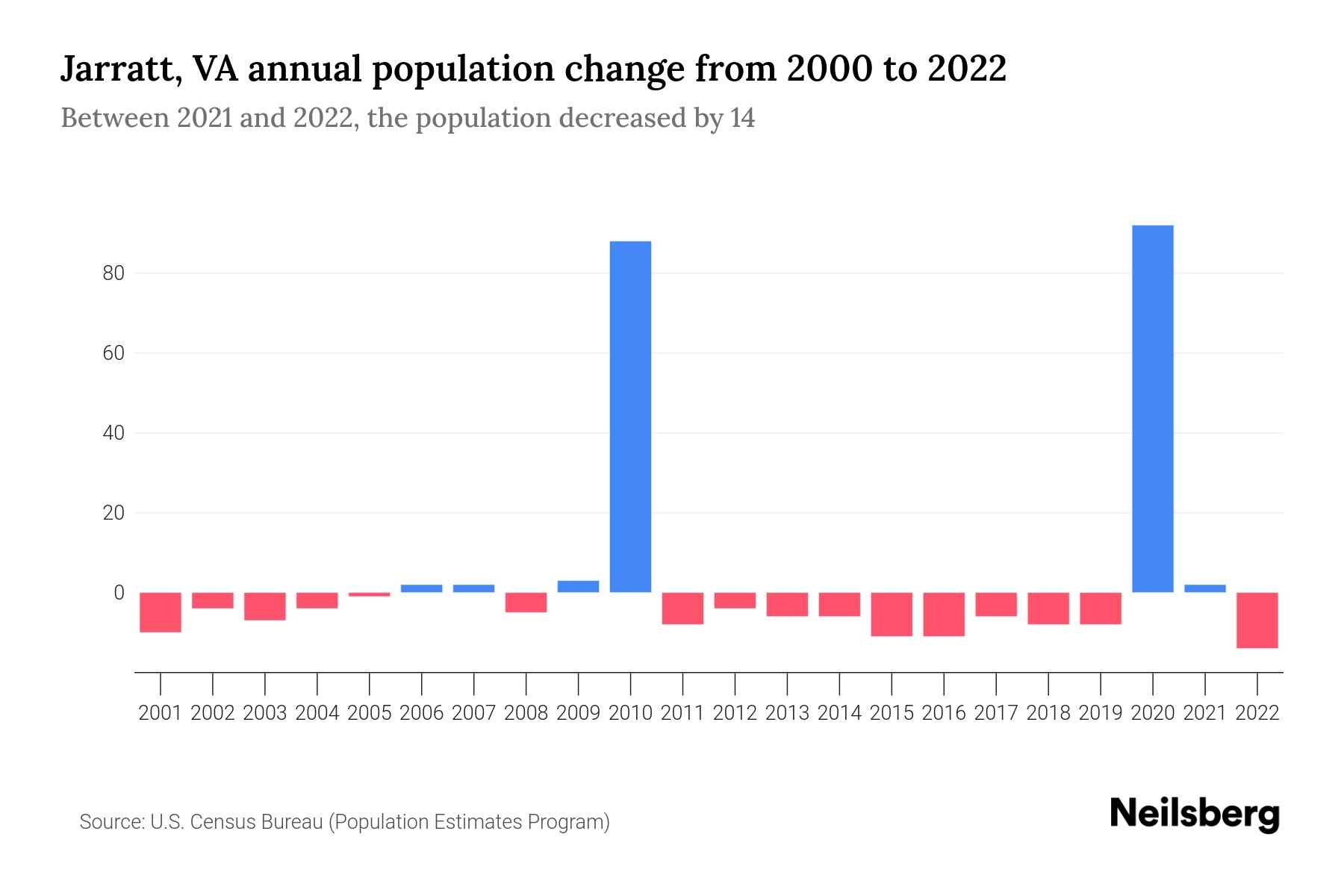 Jarratt, VA Population by Year 2023 Statistics, Facts & Trends