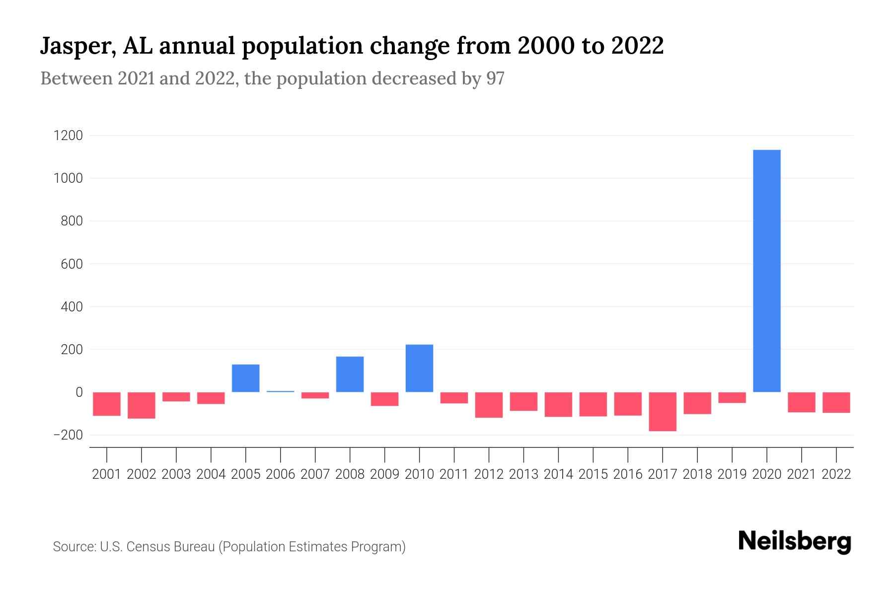 Jasper, AL Population by Year 2023 Statistics, Facts & Trends Neilsberg