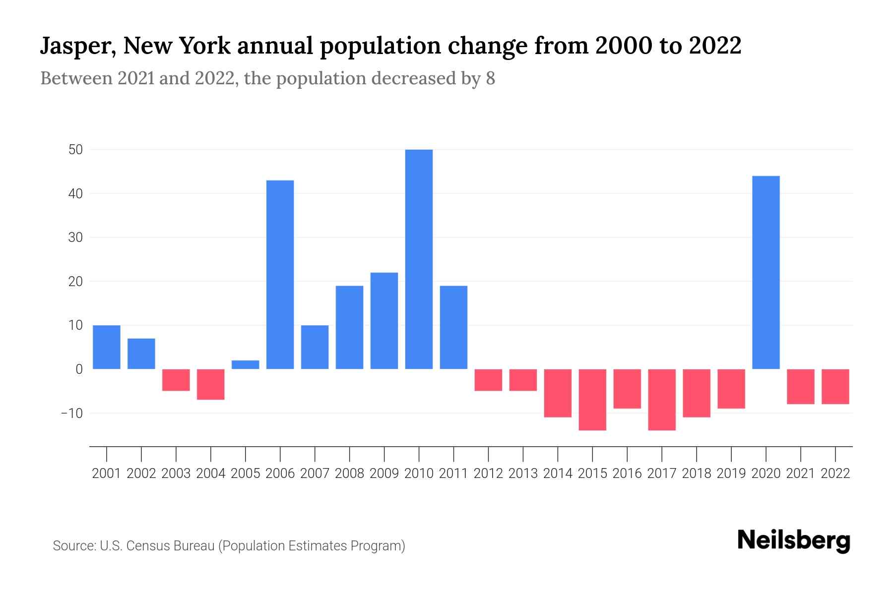 Jasper, New York Population by Year - 2023 Statistics, Facts & Trends ...