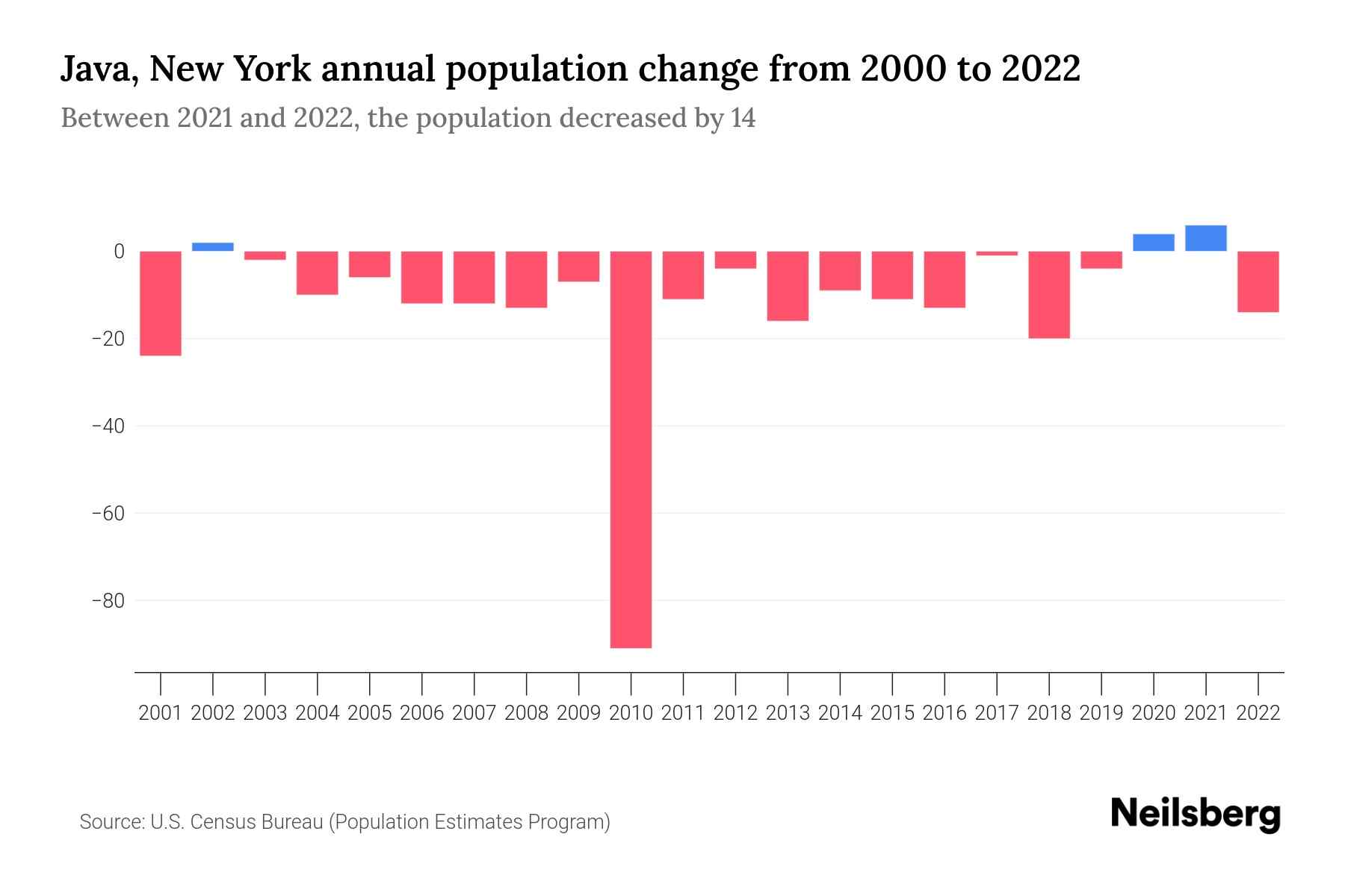 Java, New York Population by Year - 2023 Statistics, Facts & Trends ...