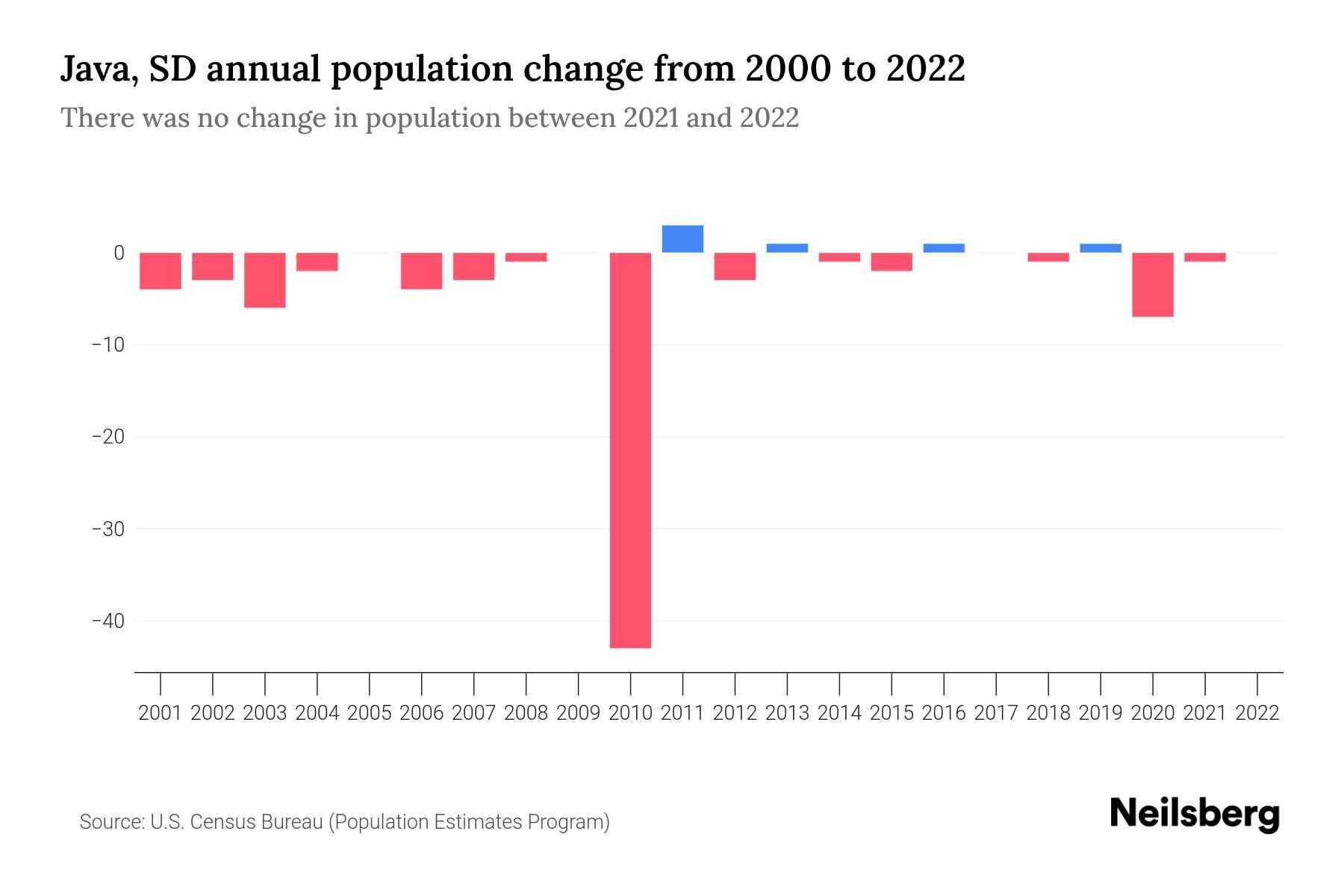 Java, SD Population by Year - 2023 Statistics, Facts & Trends - Neilsberg