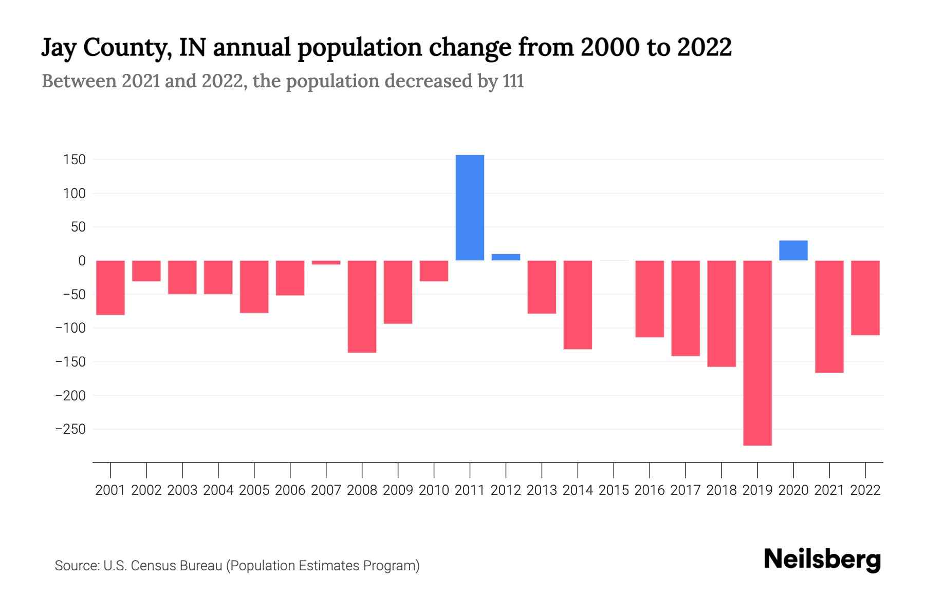 Jay County, IN Population by Year 2023 Statistics, Facts & Trends Neilsberg