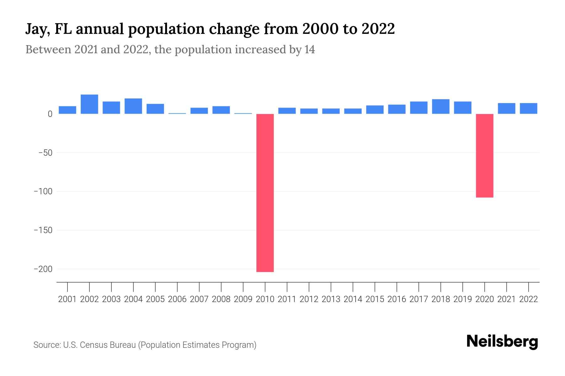 Jay, FL Population by Year 2023 Statistics, Facts & Trends Neilsberg