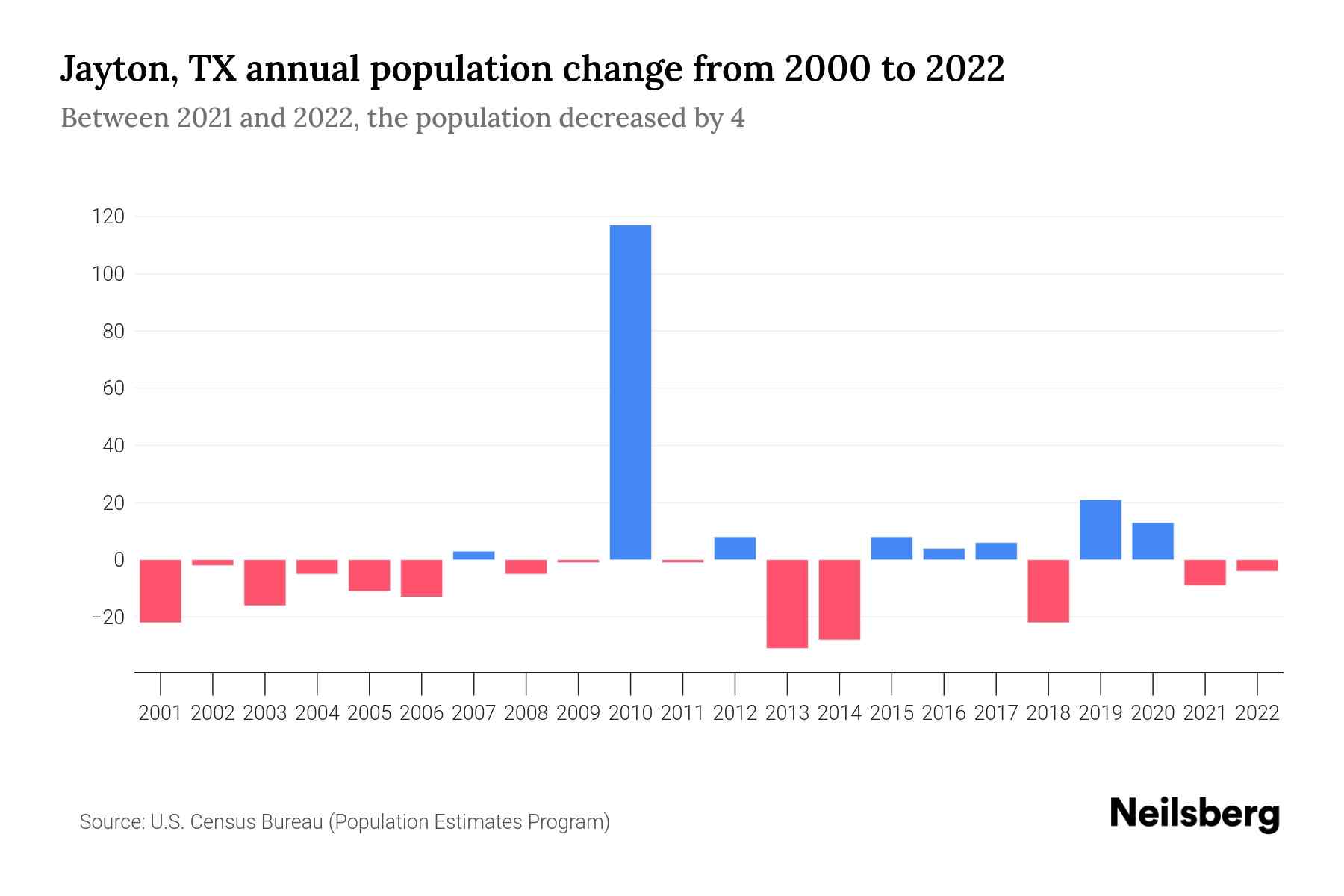Jayton, TX Population by Year 2023 Statistics, Facts & Trends Neilsberg