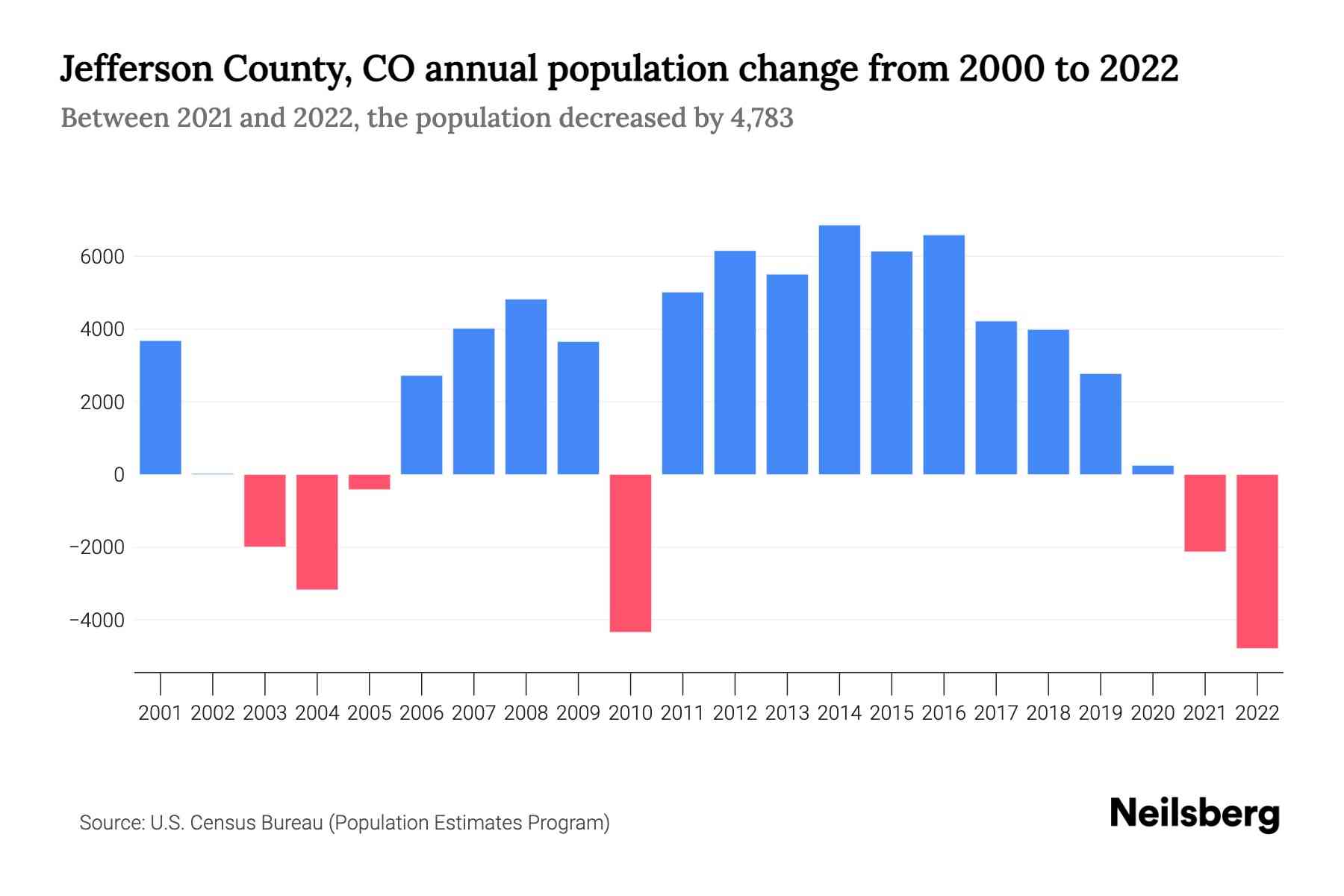 Jefferson County, CO Population by Year - 2023 Statistics, Facts