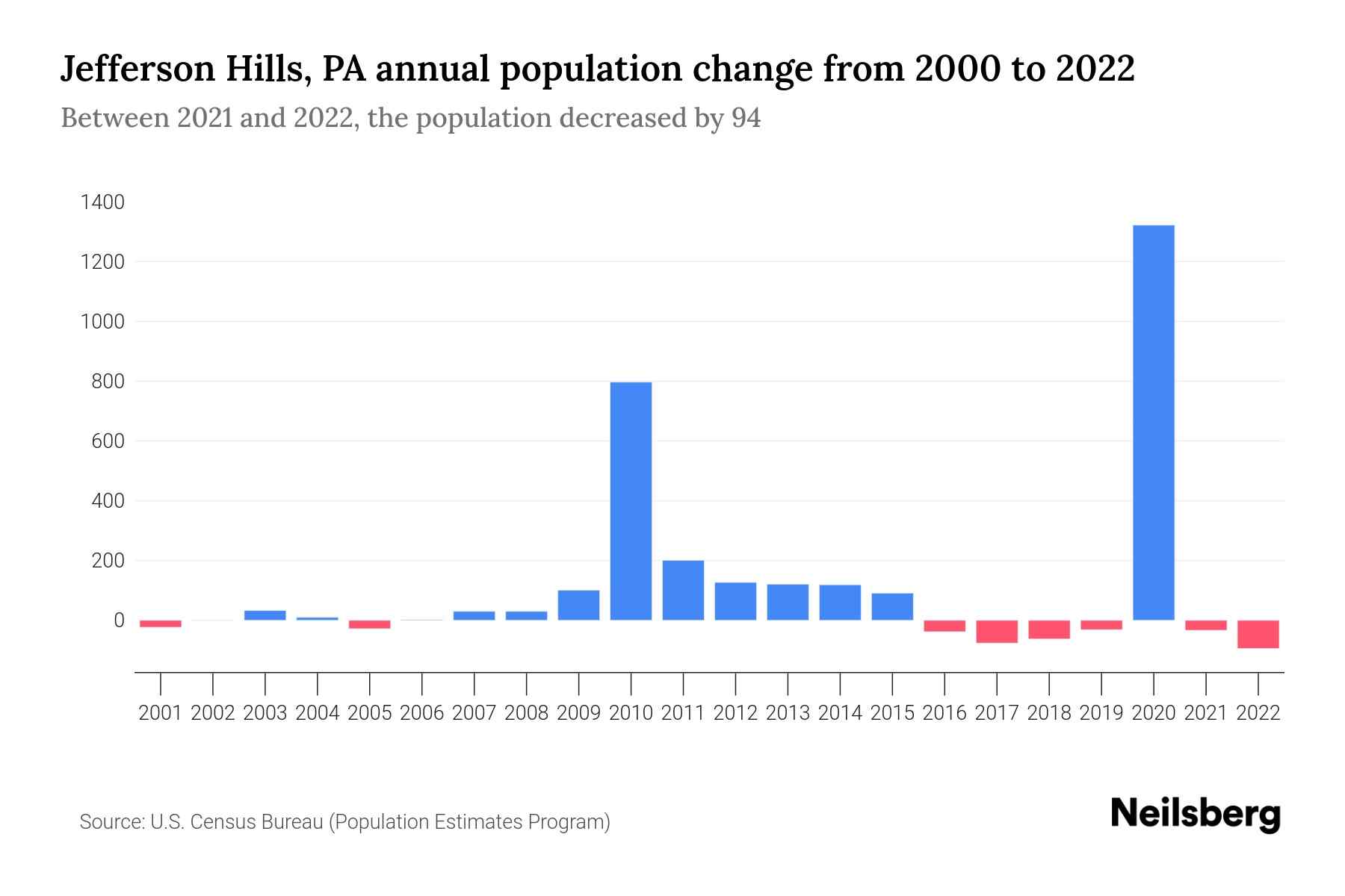 Jefferson Hills, PA Population by Year 2023 Statistics, Facts
