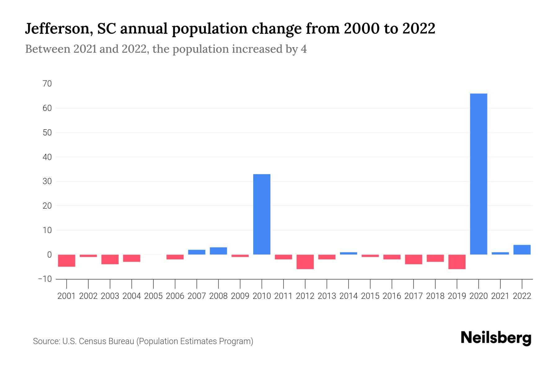 Jefferson, SC Population by Year 2023 Statistics, Facts & Trends